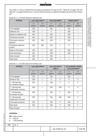 Two LEDs L1 and L2 indicate the line status according to the type of call . Table 59. on page 578 and
                                          Table 60. on page 578 show the L1 and L2 LEDs meaning for a selective/multiple call and for the omnibus
                                          call.




                                                                                                                                                          not permitted without written authorization from Alcatel.
                                          Table 59. L1, L2 LEDs status for selective call




                                                                                                                                                            All rights reserved. Passing on and copying of this
                                                                                                                                                            document, use and communication of its contents
                                                   STATUS                 CALLING PARTY           CALLED PARTY               THIRD PARTY
                                                                            L1           L2         L1           L2           L1         L2
                                                                         (green)      (yellow)   (green)      (yellow)     (green)    (yellow)
                                          Line engaged                     ON             ––       ON           ––          ON           ––
                                          Selective call                   ON             ––        F           ––          ON           ––
                                          Replay to selective call         ON             ––       ON           ––          ON           ––
                                          Third party inclusion            ON             ––       ON           ––          ON           ––
                                          Third party inclusion            ON           ON         ON           ––          ON           ––
                                          allowed
                                          Third party selection            ON           ON         ON           ––           F           ––
                                          ended
                                          Reply to third party             ON             ––       ON           ––          ON           ––
                                          Clear third party                ON             ––       ON           ––          ON           ––
                                          Clear forward                    ON             ––       ON           ––           ––          ––
                                          Clear back                       ON             ––       ON           ––           ––          ––

                                          Table 60. L1, L2 LEDs status for omnibus call
                                                   STATUS                 CALLING PARTY           CALLED PARTY             NO ANSWER FROM
                                                                                                     REPLY                  CALLED PARTY
                                                                            L1           L2         L1           L2           L1         L2
                                                                         (green)      (yellow)   (green)      (yellow)     (green)    (yellow)
                                          Line engaged                     ON             ––       ON           ––          ON           ––
                                          Omnibus call                     ON             ––        F            F           F            F
                                          T  60 seconds                   ON             ––       ON            F           F            F
                                          An answer at least
                                          T  60 seconds                   ON             ––       ON           ON           F            F
                                          Called party inclusion
                                          T  60 seconds                   ON             ––       ON            F          ON            F
                                          An answer at least
                                          T  60 seconds                   ON             ––       ON           ON          ON            F
                                          Called party inclusion
                                          Third party exclusion            ON             ––       ON            F          ON            F
                                          Clear back                       ON             ––       ON            F          ON            F
                                          Clear forward                    ––             ––        ––          ––           ––          ––


                                          LEGENDA
1AA 00014 0004 (9007) A4 – ALICE 04.10




                                          ON : LED on fixed
                                          –– : LED off
                                          F    : LED flashing

                                         ED      03

                                                                                                         3AL 91669 AA AA                      578 / 706


                                                                                                                     706
 