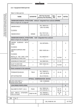 2.2.1 Equipment Shelf part list



                                                                                            Table 15. Main part list
not permitted without written authorization from Alcatel.
  All rights reserved. Passing on and copying of this
  document, use and communication of its contents




                                                                                                                                           ANV Part Number       Max.
                                                                                                           NAME                ACRONYM                                  SLOT      NOTES
                                                                                                                                         (Factory Part Number)   Qty

                                                                                            1660SM MECHANICAL STRUCTURE “without” integrated Fans subrack (SR60M)
                                                                                            Refer to Figure 32. on page 84

                                                                                                                                           3AL 78834 AA––
                                                                                            1660SM SHELF                                                          –                 1
                                                                                                                                            (593.155.059E)

                                                                                            It contains:

                                                                                                                                           3AL 79157 AA––
                                                                                            1660SM SHELF                        SR60M                             1       –         2
                                                                                                                                           (593.155.073 U)

                                                                                            1660SM MECHANICAL STRUCTURE “with” integrated Fans subrack
                                                                                            Refer to Figure 34. on page 85

                                                                                            1660SM         SUBRACK     WITH
                                                                                                                                  ––        3AL 89794AB––         –                 3
                                                                                            FANS

                                                                                            It contains:

                                                                                            1660SM SUBRACK AND
                                                                                                                                  ––       8DG 15205 AA––         1       –         2
                                                                                            FAN

                                                                                            It contains:

                                                                                            METALLIC FAN GRID FOR                          3AL 89559 AA––
                                                                                                                                  ––                              1     FILTER      4
                                                                                            ASSEMBLED FANS UNIT                                  ––

                                                                                            ASSEMBLED FANS UNIT                   ––        3AL 89561AB––         2     F1, F2

                                                                                            DUST FILTER FOR                                8DG 15264 AA––
                                                                                                                                  ––                              1     FILTER      4
                                                                                            ASSEMBLED FANS UNIT                                  ––

                                                                                            Parts contained in the subracks

                                                                                                                                           3AL 79088 AC––
                                                                                            TERMINATION BUS/2                    TBUS                             2     23, 40      5
                                                                                                                                           (487.166.408 B)

                                                                                            SFP EXTRACTOR                                  3AL 81728 AA––         1       ––        6

                                                                                                                              OPTICAL COMPENSATION DEVICE
                                                                                            LOW LOSS SMF C +                                1AB 210830005
                                                                                                                                  ––                              1       ––        7
                                                                                            BAND DCM–20KM                                        ––

                                                                                            LOW SPEED PORTS (PDH)                                                                   8

                                                                                                                                           3AL 79092 AA––               24, 27,
                                                                                            63x2 MBIT/S PORT 1.0/2.3             P63E1                                              9
                                                                                                                                           (474.166.425 V )
                                                  1AA 00014 0004 (9007) A4 – ALICE 04.10




                                                                                                                                                                        30, 32,
                                                                                                                                                                  7
                                                                                            63x2 MBIT/S G703/ISDN–                          3AL 79092AC––               33, 36,    9
                                                                                                                   P63E1N–M4                                              39
                                                                                            PRA–FS PORT                                     (474.166.046 C)                        10


                                                                                           ED      03

                                                                                                                                                    3AL 91669 AA AA                     87 / 706


                                                                                                                                                                 706
 