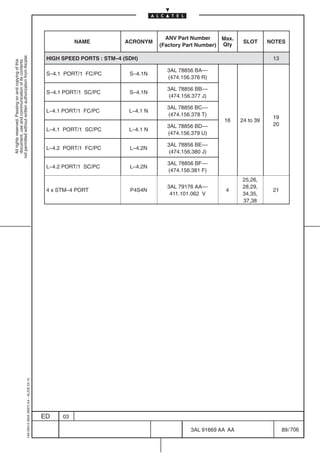 ANV Part Number       Max.
                                                                                                      NAME           ACRONYM                                     SLOT      NOTES
                                                                                                                                 (Factory Part Number)   Qty
not permitted without written authorization from Alcatel.




                                                                                            HIGH SPEED PORTS : STM–4 (SDH)                                                  13
  All rights reserved. Passing on and copying of this
  document, use and communication of its contents




                                                                                                                                   3AL 78856 BA––
                                                                                            S–4.1 PORT/1 FC/PC         S–4.1N
                                                                                                                                   (474.156.376 R)

                                                                                                                                   3AL 78856 BB––
                                                                                            S–4.1 PORT/1 SC/PC         S–4.1N
                                                                                                                                   (474.156.377 J)

                                                                                                                                   3AL 78856 BC––
                                                                                            L–4.1 PORT/1 FC/PC         L–4.1 N
                                                                                                                                   (474.156.378 T)
                                                                                                                                                                            19
                                                                                                                                                         16     24 to 39
                                                                                                                                   3AL 78856 BD––                           20
                                                                                            L–4.1 PORT/1 SC/PC         L–4.1 N
                                                                                                                                   (474.156.379 U)

                                                                                                                                   3AL 78856 BE––
                                                                                            L–4.2 PORT/1 FC/PC         L–4.2N
                                                                                                                                   (474.156.380 J)

                                                                                                                                   3AL 78856 BF––
                                                                                            L–4.2 PORT/1 SC/PC         L–4.2N
                                                                                                                                   (474.156.381 F)
                                                                                                                                                                25,26,
                                                                                                                                   3AL 79176 AA––               28,29,
                                                                                            4 x STM–4 PORT             P4S4N                              4                 21
                                                                                                                                    411.101.062 V               34,35,
                                                                                                                                                                37,38
                                                  1AA 00014 0004 (9007) A4 – ALICE 04.10




                                                                                           ED    03

                                                                                                                                            3AL 91669 AA AA                      89 / 706


                                                                                                                                                         706
 
