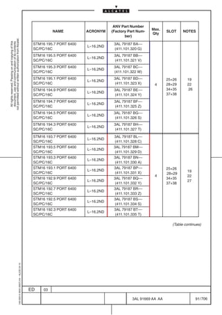 ANV Part Number
                                                                                                                                                    Max.
                                                                                                      NAME          ACRONYM    (Factory Part Num-           SLOT     NOTES
                                                                                                                                                    Qty
                                                                                                                                      ber)
not permitted without written authorization from Alcatel.
  All rights reserved. Passing on and copying of this
  document, use and communication of its contents




                                                                                            STM16 195.7 PORT 6400               3AL 79187 BA––
                                                                                                                    L–16.2ND
                                                                                            SC/PC/16C                           (411.101.320 G)
                                                                                            STM16 195.5 PORT 6400               3AL 79187 BB––
                                                                                                                    L–16.2ND
                                                                                            SC/PC/16C                           (411.101.321 V)
                                                                                            STM16 195.3 PORT 6400               3AL 79187 BC––
                                                                                                                    L–16.2ND
                                                                                            SC/PC/16C                           (411.101.322 W)
                                                                                            STM16 195.1 PORT 6400               3AL 79187 BD––              25+26      19
                                                                                                                    L–16.2ND
                                                                                            SC/PC/16C                           (411.101.323 X)      4      28+29      22
                                                                                            STM16 194.9 PORT 6400               3AL 79187 BE––              34+35      26
                                                                                                                    L–16.2ND                                37+38
                                                                                            SC/PC/16C                           (411.101.324 Y)
                                                                                            STM16 194.7 PORT 6400               3AL 79187 BF––
                                                                                                                    L–16.2ND
                                                                                            SC/PC/16C                           (411.101.325 Z)
                                                                                            STM16 194.5 PORT 6400               3AL 79187 BG––
                                                                                                                    L–16.2ND
                                                                                            SC/PC/16C                            (411.101.326 S)
                                                                                            STM16 194.3 PORT 6400               3AL 79187 BH––
                                                                                                                    L–16.2ND
                                                                                            SC/PC/16C                           (411.101.327 T)
                                                                                            STM16 193.7 PORT 6400               3AL 79187 BL––
                                                                                                                    L–16.2ND
                                                                                            SC/PC/16C                            (411.101.328 C)
                                                                                            STM16 193.5 PORT 6400               3AL 79187 BM––
                                                                                                                    L–16.2ND
                                                                                            SC/PC/16C                            (411.101.329 D)
                                                                                            STM16 193.3 PORT 6400               3AL 79187 BN––
                                                                                                                    L–16.2ND
                                                                                            SC/PC/16C                            (411.101.330 A)
                                                                                            STM16 193.1 PORT 6400               3AL 79187 BP––              25+26
                                                                                                                    L–16.2ND                                           19
                                                                                            SC/PC/16C                            (411.101.331 X)            28+29
                                                                                                                                                     4                 22
                                                                                            STM16 192.9 PORT 6400               3AL 79187 BQ––              34+35
                                                                                                                    L–16.2ND                                           27
                                                                                            SC/PC/16C                            (411.101.332 Y)            37+38
                                                                                            STM16 192.7 PORT 6400               3AL 79187 BR––
                                                                                                                    L–16.2ND
                                                                                            SC/PC/16C                            (411.101.333 Z)
                                                                                            STM16 192.5 PORT 6400               3AL 79187 BS––
                                                                                                                    L–16.2ND
                                                                                            SC/PC/16C                            (411.101.334 S)
                                                                                            STM16 192.3 PORT 6400               3AL 79187 BT––
                                                                                                                    L–16.2ND
                                                                                            SC/PC/16C                            (411.101.335 T)

                                                                                                                                                               (Table continues)
                                                  1AA 00014 0004 (9007) A4 – ALICE 04.10




                                                                                           ED    03

                                                                                                                                          3AL 91669 AA AA                   91 / 706


                                                                                                                                                     706
 