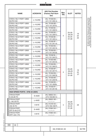 ANV Part Number
                                                                                                    Max.
                                                    NAME           ACRONYM     (Factory Part Num-          SLOT    NOTES
                                                                                                    Qty
                                                                                      ber)




                                                                                                                                    not permitted without written authorization from Alcatel.
                                                                                                                                      All rights reserved. Passing on and copying of this
                                                                                                                                      document, use and communication of its contents
                                          STM16 195.7 PORT 12800                3AL 79188 BA––
                                                                    L–16.2ND
                                          SC/PC/16C                             (411.101.336 U)
                                          STM16 195.5 PORT 12800                3AL 79188 BB––
                                                                    L–16.2ND
                                          SC/PC/16C                              (411.101.337V)
                                          STM16 195.3 PORT 12800                3AL 79188 BC––
                                                                    L–16.2ND
                                          SC/PC/16C                              (411.101.338 E)
                                          STM16 195.1 PORT 12800                3AL 79188 BD––             25+26
                                                                    L–16.2ND                                        19
                                          SC/PC/16C                              (411.101.339 F)           28+29
                                                                                                     4              22
                                          STM16 194.9 PORT 12800                3AL 79188 BE––             34+35
                                                                    L–16.2ND                                        26
                                          SC/PC/16C                              (411.101.340 L)           37+38
                                          STM16 194.7 PORT 12800                3AL 79188 BF––
                                                                    L–16.2ND
                                          SC/PC/16C                             (411.101.341 H)
                                          STM16 194.5 PORT 12800                3AL 79188 BG––
                                                                    L–16.2ND
                                          SC/PC/16C                              (411.101.342 A)
                                          STM16 194.3 PORT 12800                3AL 79188 BH––
                                                                    L–16.2ND
                                          SC/PC/16C                              (411.101.343 B)
                                          STM16 193.7 PORT 12800                3AL 79188 BL––
                                                                    L–16.2ND
                                          SC/PC/16C                              (411.101.344 C)
                                          STM16 193.5 PORT 12800                3AL 79188 BM––
                                                                    L–16.2ND
                                          SC/PC/16C                              (411.101.345 D)
                                          STM16 193.3 PORT 12800                3AL 79188 BN––
                                                                    L–16.2ND
                                          SC/PC/16C                              (411.101.346 E)
                                          STM16 193.1 PORT 12800                3AL 79188 BP––             25+26
                                                                    L–16.2ND                                        19
                                          SC/PC/16C                              (411.101.347 F)           28+29
                                                                                                     4              22
                                          STM16 192.9 PORT 12800                3AL 79188 BQ––             34+35
                                                                    L–16.2ND                                        27
                                          SC/PC/16C                             (411.101.348 Q)            37+38
                                          STM16 192.7 PORT 12800                3AL 79188 BR––
                                                                    L–16.2ND
                                          SC/PC/16C                              (411.101.349 R)
                                          STM16 192.5 PORT 12800                3AL 79188 BS––
                                                                    L–16.2ND
                                          SC/PC/16C                              (411.101.350N)
                                          STM16 192.3 PORT 12800                3AL 79188 BT––
                                                                    L–16.2ND
                                          SC/PC/16C                              (411.101.351 B)
                                          HIGH SPEED PORTS : STM–64 (SDH)
                                          STM 64 PORT                           3AL 80802 AA––
                                                                    S–642E
                                          S–64.2E FC                            (474.156.064 C)
                                          STM 64 PORT                           3AL 80802 AB––
                                                                    L–642E
                                          L– 64.2 B FC                             ––.––.––                25+26
                                          STM 64 PORT                           3AL 81249 AA––             28+29
                                                                     I–641E                          4              28
                                          I 64.1E FC                            (474.156.158 P)            34+35
                                          STM 64 PORT                           3AL 91884 AA––             37+38
                                                                    S–642E
                                          XFP S–64.2 FC                            ––.––.––
                                          STM 64 PORT                           3AL 91885 AA––
                                                                     I–641E
1AA 00014 0004 (9007) A4 – ALICE 04.10




                                          XFP I–64.1 FC                            ––.––.––




                                         ED    03

                                                                                         3AL 91669 AA AA                 92 / 706


                                                                                                    706
 