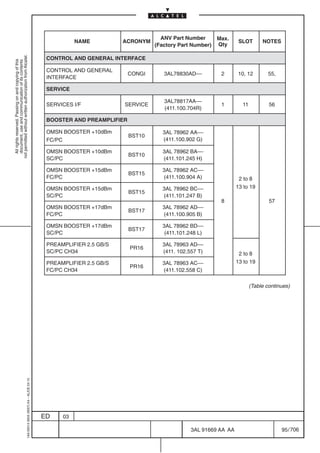 ANV Part Number       Max.
                                                                                                      NAME          ACRONYM                                    SLOT       NOTES
                                                                                                                               (Factory Part Number)   Qty
not permitted without written authorization from Alcatel.




                                                                                            CONTROL AND GENERAL INTERFACE
  All rights reserved. Passing on and copying of this
  document, use and communication of its contents




                                                                                            CONTROL AND GENERAL
                                                                                                                       CONGI      3AL78830AD––          2     10, 12         55,
                                                                                            INTERFACE

                                                                                            SERVICE

                                                                                                                                  3AL78817AA––
                                                                                            SERVICES I/F            SERVICE                             1       11           56
                                                                                                                                  (411.100.704R)

                                                                                            BOOSTER AND PREAMPLIFIER

                                                                                            OMSN BOOSTER +10dBm                  3AL 78962 AA––
                                                                                                                       BST10
                                                                                            FC/PC                                (411.100.902 G)

                                                                                            OMSN BOOSTER +10dBm                  3AL 78962 BA––
                                                                                                                       BST10
                                                                                            SC/PC                                (411.101.245 H)

                                                                                            OMSN BOOSTER +15dBm                  3AL 78962 AC––
                                                                                                                       BST15
                                                                                            FC/PC                                (411.100.904 A)               2 to 8
                                                                                            OMSN BOOSTER +15dBm                  3AL 78962 BC––               13 to 19
                                                                                                                       BST15
                                                                                            SC/PC                                (411.101.247 B)
                                                                                                                                                        8                    57
                                                                                            OMSN BOOSTER +17dBm                  3AL 78962 AD––
                                                                                                                       BST17
                                                                                            FC/PC                                (411.100.905 B)

                                                                                            OMSN BOOSTER +17dBm                  3AL 78962 BD––
                                                                                                                       BST17
                                                                                            SC/PC                                 (411.101.248 L)

                                                                                            PREAMPLIFIER 2.5 GB/S                3AL 78963 AD––
                                                                                                                       PR16
                                                                                            SC/PC CH34                           (411. 102.557 T)              2 to 8
                                                                                            PREAMPLIFIER 2.5 GB/S                3AL 78963 AC––               13 to 19
                                                                                                                       PR16
                                                                                            FC/PC CH34                           (411.102.558 C)

                                                                                                                                                                     (Table continues)
                                                  1AA 00014 0004 (9007) A4 – ALICE 04.10




                                                                                           ED    03

                                                                                                                                            3AL 91669 AA AA                        95 / 706


                                                                                                                                                        706
 