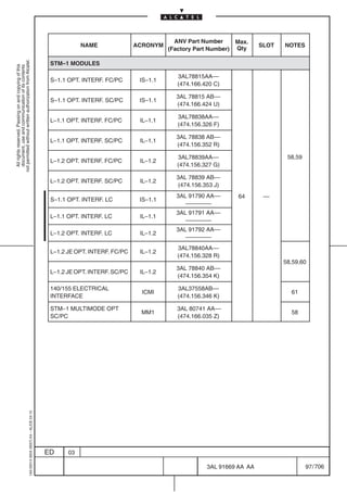 ANV Part Number       Max.
                                                                                                       NAME               ACRONYM                                  SLOT   NOTES
                                                                                                                                    (Factory Part Number)   Qty
not permitted without written authorization from Alcatel.




                                                                                            STM–1 MODULES
  All rights reserved. Passing on and copying of this
  document, use and communication of its contents




                                                                                                                                       3AL78815AA––
                                                                                            S–1.1 OPT. INTERF. FC/PC       IS–1.1
                                                                                                                                       (474.166.420 C)

                                                                                                                                      3AL 78815 AB––
                                                                                            S–1.1 OPT. INTERF. SC/PC       IS–1.1
                                                                                                                                      (474.166.424 U)

                                                                                                                                       3AL78838AA––
                                                                                            L–1.1 OPT. INTERF. FC/PC       IL–1.1
                                                                                                                                       (474.156.326 F)

                                                                                                                                      3AL 78838 AB––
                                                                                            L–1.1 OPT. INTERF. SC/PC       IL–1.1
                                                                                                                                      (474.156.352 R)

                                                                                                                                       3AL78839AA––                        58,59
                                                                                            L–1.2 OPT. INTERF. FC/PC       IL–1.2
                                                                                                                                       (474.156.327 G)

                                                                                                                                      3AL 78839 AB––
                                                                                            L–1.2 OPT. INTERF. SC/PC       IL–1.2
                                                                                                                                      (474.156.353 J)
                                                                                                                                      3AL 91790 AA––        64      ––
                                                                                            S–1.1 OPT. INTERF. LC          IS–1.1
                                                                                                                                         ––––––––
                                                                                                                                      3AL 91791 AA––
                                                                                            L–1.1 OPT. INTERF. LC          IL–1.1
                                                                                                                                         ––––––––
                                                                                                                                      3AL 91792 AA––
                                                                                            L–1.2 OPT. INTERF. LC          IL–1.2
                                                                                                                                         ––––––––
                                                                                                                                       3AL78840AA––
                                                                                            L–1.2 JE OPT. INTERF. FC/PC    IL–1.2
                                                                                                                                       (474.156.328 R)
                                                                                                                                                                          58,59,60
                                                                                                                                                                          58 59 60
                                                                                                                                      3AL 78840 AB––
                                                                                            L–1.2 JE OPT. INTERF. SC/PC    IL–1.2
                                                                                                                                      (474.156.354 K)

                                                                                            140/155 ELECTRICAL                         3AL37558AB––
                                                                                                                            ICMI                                            61
                                                                                            INTERFACE                                  (474.156.346 K)

                                                                                            STM–1 MULTIMODE OPT                        3AL 80741 AA––
                                                                                                                           MM1                                              58
                                                                                            SC/PC                                      (474.166.035 Z)
                                                  1AA 00014 0004 (9007) A4 – ALICE 04.10




                                                                                           ED     03

                                                                                                                                                 3AL 91669 AA AA                   97 / 706


                                                                                                                                                             706
 