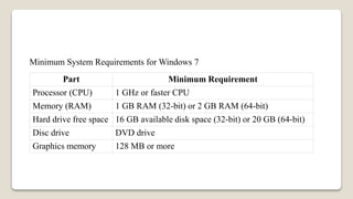 Minimum System Requirements for Windows 7
Part Minimum Requirement
Processor (CPU) 1 GHz or faster CPU
Memory (RAM) 1 GB RAM (32-bit) or 2 GB RAM (64-bit)
Hard drive free space 16 GB available disk space (32-bit) or 20 GB (64-bit)
Disc drive DVD drive
Graphics memory 128 MB or more
 