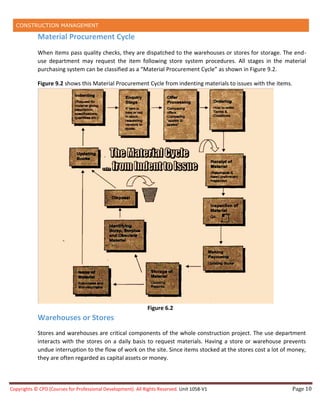 1661351055Unit 6 1058-V1 Purchase and Stores Management.pdf