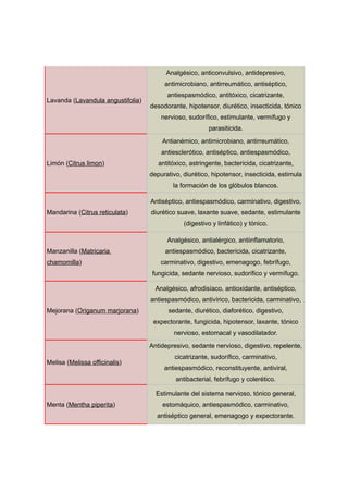 Analgésico, anticonvulsivo, antidepresivo,
                                        antimicrobiano, antirreumático, antiséptico,
                                         antiespasmódico, antitóxico, cicatrizante,
Lavanda (Lavandula angustifolia)
                                   desodorante, hipotensor, diurético, insecticida, tónico
                                       nervioso, sudorífico, estimulante, vermífugo y
                                                         parasiticida.

                                       Antianémico, antimicrobiano, antirreumático,
                                       antiesclerótico, antiséptico, antiespasmódico,
Limón (Citrus limon)                  antitóxico, astringente, bactericida, cicatrizante,
                                   depurativo, diurético, hipotensor, insecticida, estimula
                                           la formación de los glóbulos blancos.

                                   Antiséptico, antiespasmódico, carminativo, digestivo,
Mandarina (Citrus reticulata)      diurético suave, laxante suave, sedante, estimulante
                                               (digestivo y linfático) y tónico.

                                         Analgésico, antialérgico, antiinflamatorio,
Manzanilla (Matricaria                  antiespasmódico, bactericida, cicatrizante,
chamomilla)                            carminativo, digestivo, emenagogo, febrífugo,
                                    fungicida, sedante nervioso, sudorífico y vermífugo.

                                     Analgésico, afrodisíaco, antioxidante, antiséptico,
                                   antiespasmódico, antivírico, bactericida, carminativo,
Mejorana (Origanum marjorana)            sedante, diurético, diaforético, digestivo,
                                    expectorante, fungicida, hipotensor, laxante, tónico
                                           nervioso, estomacal y vasodilatador.

                                   Antidepresivo, sedante nervioso, digestivo, repelente,
                                            cicatrizante, sudorífico, carminativo,
Melisa (Melissa officinalis)
                                        antiespasmódico, reconstituyente, antiviral,
                                            antibacterial, febrífugo y colerético.

                                     Estimulante del sistema nervioso, tónico general,
Menta (Mentha piperita)                estomáquico, antiespasmódico, carminativo,
                                     antiséptico general, emenagogo y expectorante.
 