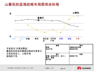 山寨机的蓝海战略布局图和坐标格

     高                                                   山寨机

                        普通手
                        机




     低
         牌照   知识产 质量   营销   售后服 目标客       价格        功能    个性
              权             务   户群

                                     剔除                    增加
                              牌照                     完善的各种功能
•   手机成为“日常消费品”               知识产权                   极低的价格
•   最低的目标成本确保价格成为竞争力
•   主攻农村及二、三级市场                     减少                         创造
•   独特的个性                     质量（低成本芯片、加工）           独特的个性
                              售后、营销
                              客户群




                                          Page 76
 