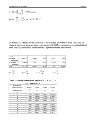 Estadística y Control de Calidad

Unidad IV

2

 2.13 
d = 13.215
 = 0.985unidades
 7.8 
tan θ =

7.8
7.8
=
= tan −1 ( 0.78) = 37°57 '
( 2)( 5) 10

En donde Ε(α) = factor que es función de la probabilidad aceptable de error Tipo I para los
diversos valores de α que se dan a continuación. Ε(0.0027) corresponde a la probabilidad del
error Tipo I (α) relacionada con los límites 3-sigmas normales de Shewhart.

1/2 α
(prueba
unilateral)
α (prueba
bilateral)
Ε(α)

d2 =

0.00135

0.005

0.01

0.025

0.05

0.0027

0.01

0.02

0.05

0.1

13.215

10.597

9.21

7.378

5.991

R
σ

d3 =

σR
σ

c2 =

σ RMS
σ

Tabla C Factores para estimar σ a partir de

σR
Número de
observaciones

a partir de

c4 =

R , s ó σ RMS y

R

Factor

Factor

Factor

Factor

en subgrupo
n
2
3
4
5

d2

d3

c2

c4

1.128
1.693
2.059
2.326

0.8525
0.8884
0.8798
0.8641

0.5642
0.7236
0.7979
0.8407

0.7979
0.8862
0.9213
0.94

6
7
8
9
10

2.534
2.704
2.847
2.97
3.078

0.848
0.8332
0.8198
0.8078
0.7971

0.8686
0.8882
0.9027
0.9139
0.9227

0.9515
0.9594
0.965
0.9693
0.9727

s
σ

 