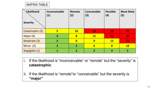 Likelihood Moderate 1662426180_hirarc OSH C.pptx