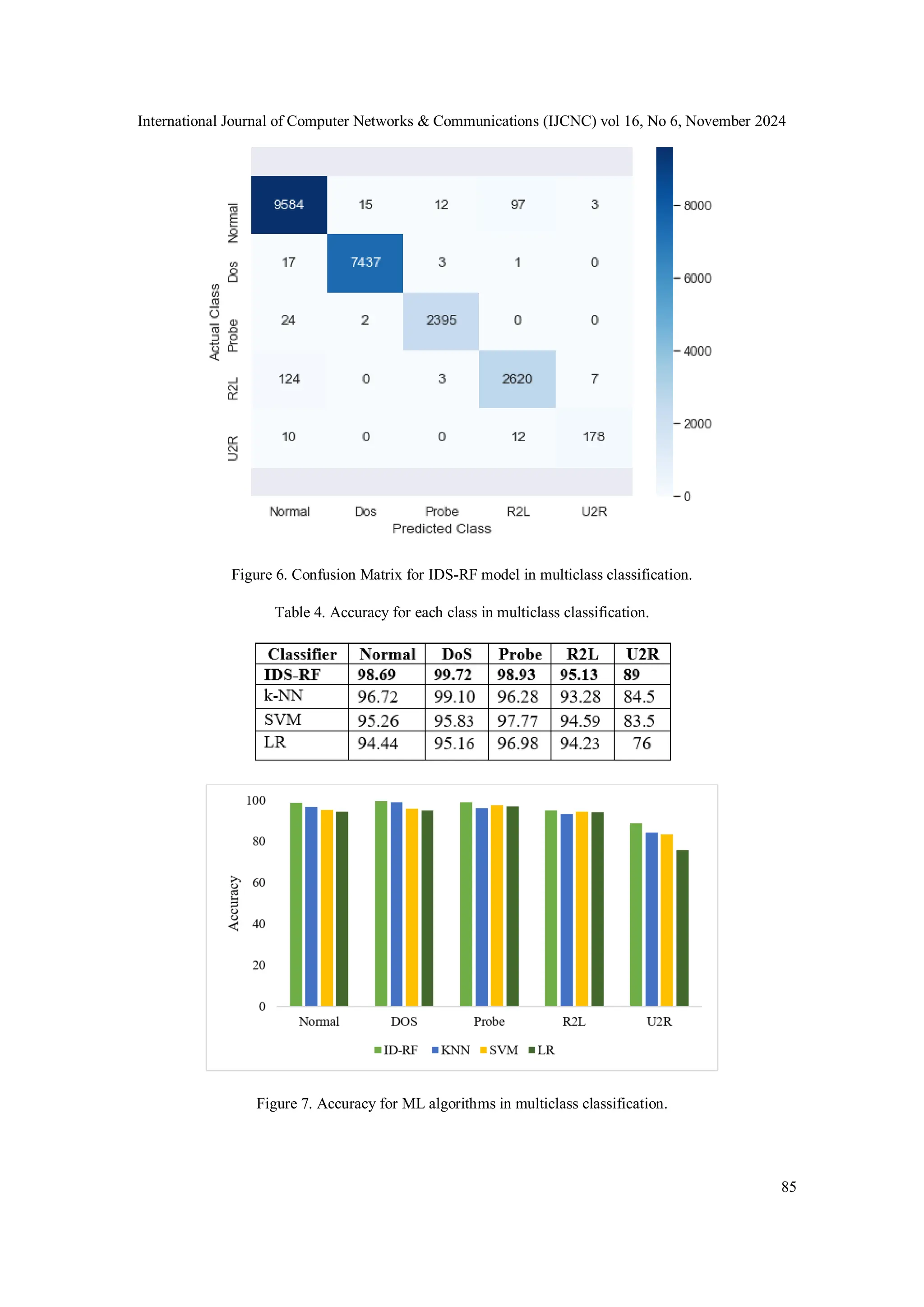 International Journal of Computer Networks & Communications (IJCNC) vol 16, No 6, November 2024 85 Figure 6. Confusion Matrix for IDS-RF model in multiclass classification. Table 4. Accuracy for each class in multiclass classification. Figure 7. Accuracy for ML algorithms in multiclass classification. 