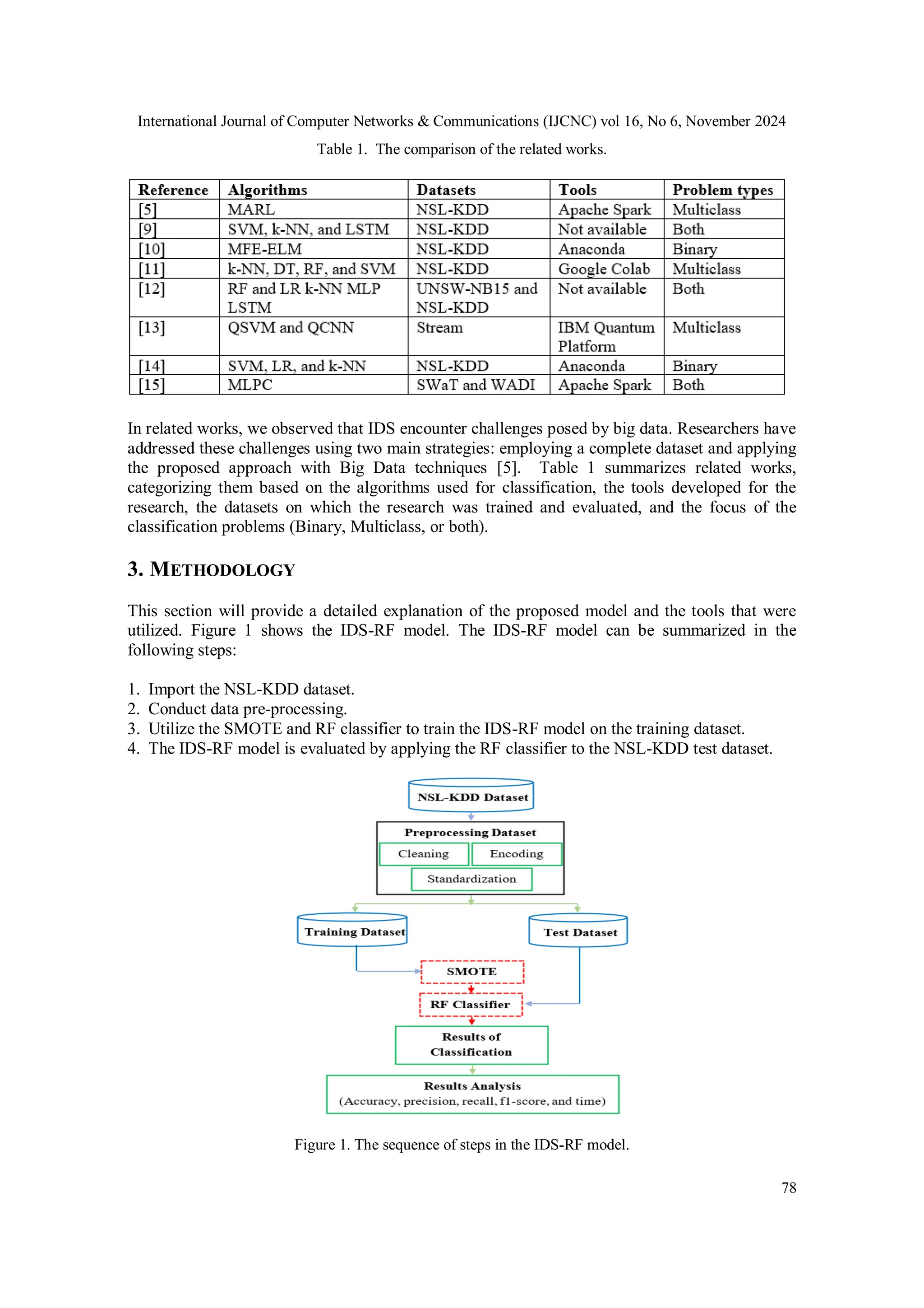 International Journal of Computer Networks & Communications (IJCNC) vol 16, No 6, November 2024 78 Table 1. The comparison of the related works. In related works, we observed that IDS encounter challenges posed by big data. Researchers have addressed these challenges using two main strategies: employing a complete dataset and applying the proposed approach with Big Data techniques [5]. Table 1 summarizes related works, categorizing them based on the algorithms used for classification, the tools developed for the research, the datasets on which the research was trained and evaluated, and the focus of the classification problems (Binary, Multiclass, or both). 3. METHODOLOGY This section will provide a detailed explanation of the proposed model and the tools that were utilized. Figure 1 shows the IDS-RF model. The IDS-RF model can be summarized in the following steps: 1. Import the NSL-KDD dataset. 2. Conduct data pre-processing. 3. Utilize the SMOTE and RF classifier to train the IDS-RF model on the training dataset. 4. The IDS-RF model is evaluated by applying the RF classifier to the NSL-KDD test dataset. Figure 1. The sequence of steps in the IDS-RF model. 
