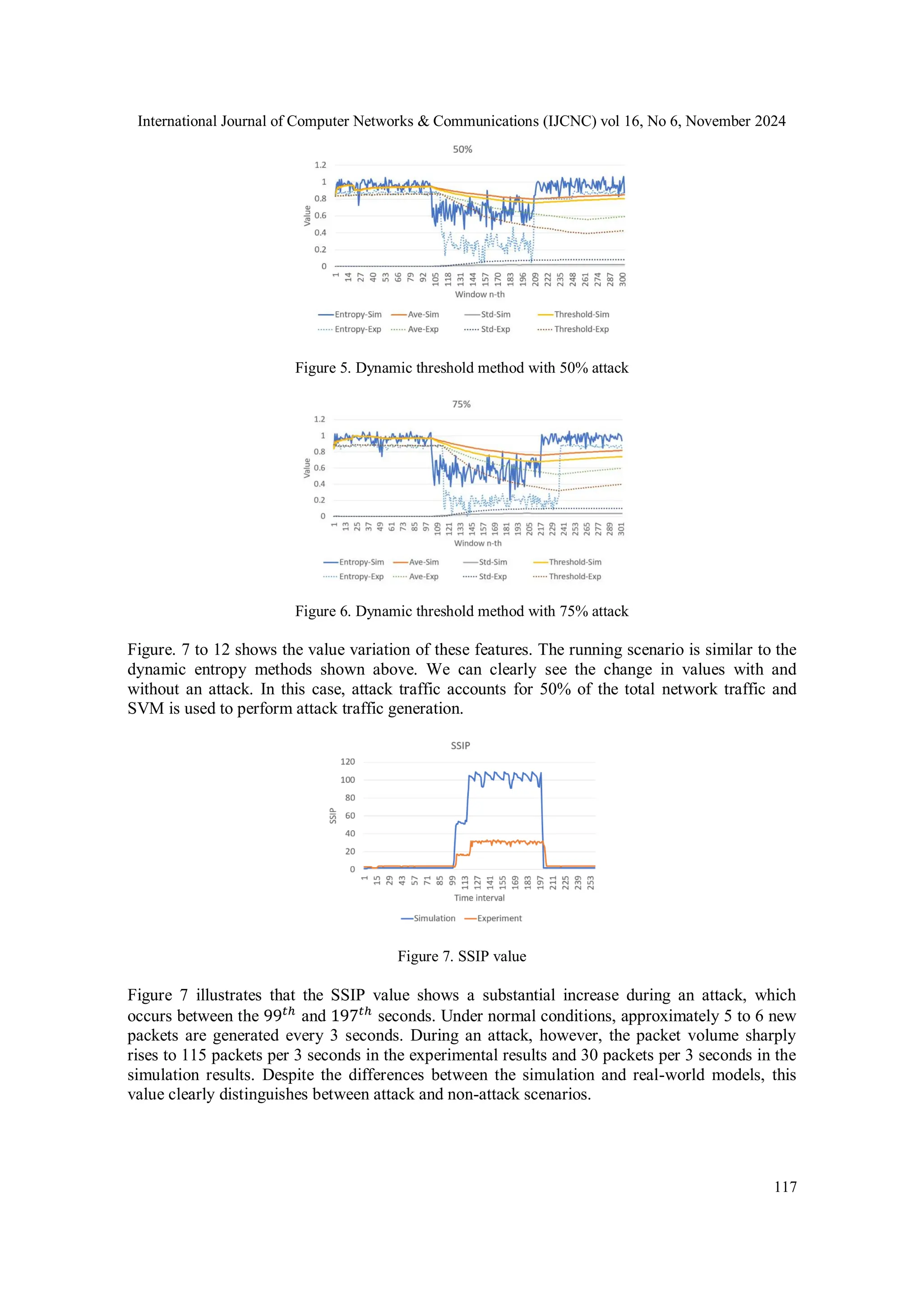 International Journal of Computer Networks & Communications (IJCNC) vol 16, No 6, November 2024
117
Figure 5. Dynamic threshold method with 50% attack
Figure 6. Dynamic threshold method with 75% attack
Figure. 7 to 12 shows the value variation of these features. The running scenario is similar to the
dynamic entropy methods shown above. We can clearly see the change in values with and
without an attack. In this case, attack traffic accounts for 50% of the total network traffic and
SVM is used to perform attack traffic generation.
Figure 7. SSIP value
Figure 7 illustrates that the SSIP value shows a substantial increase during an attack, which
occurs between the 99𝑡ℎ
and 197𝑡ℎ
seconds. Under normal conditions, approximately 5 to 6 new
packets are generated every 3 seconds. During an attack, however, the packet volume sharply
rises to 115 packets per 3 seconds in the experimental results and 30 packets per 3 seconds in the
simulation results. Despite the differences between the simulation and real-world models, this
value clearly distinguishes between attack and non-attack scenarios.
 