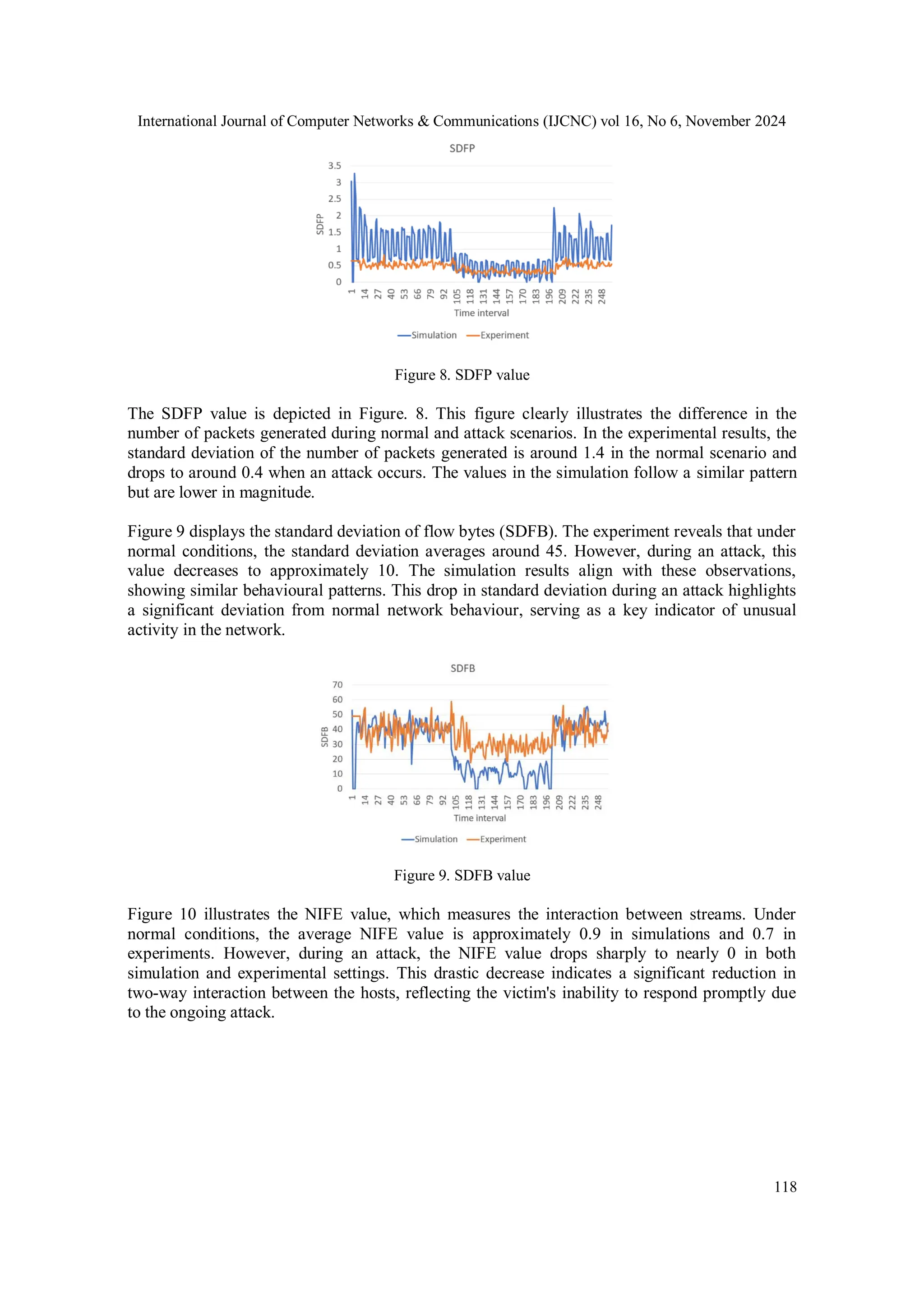International Journal of Computer Networks & Communications (IJCNC) vol 16, No 6, November 2024
118
Figure 8. SDFP value
The SDFP value is depicted in Figure. 8. This figure clearly illustrates the difference in the
number of packets generated during normal and attack scenarios. In the experimental results, the
standard deviation of the number of packets generated is around 1.4 in the normal scenario and
drops to around 0.4 when an attack occurs. The values in the simulation follow a similar pattern
but are lower in magnitude.
Figure 9 displays the standard deviation of flow bytes (SDFB). The experiment reveals that under
normal conditions, the standard deviation averages around 45. However, during an attack, this
value decreases to approximately 10. The simulation results align with these observations,
showing similar behavioural patterns. This drop in standard deviation during an attack highlights
a significant deviation from normal network behaviour, serving as a key indicator of unusual
activity in the network.
Figure 9. SDFB value
Figure 10 illustrates the NIFE value, which measures the interaction between streams. Under
normal conditions, the average NIFE value is approximately 0.9 in simulations and 0.7 in
experiments. However, during an attack, the NIFE value drops sharply to nearly 0 in both
simulation and experimental settings. This drastic decrease indicates a significant reduction in
two-way interaction between the hosts, reflecting the victim's inability to respond promptly due
to the ongoing attack.
 