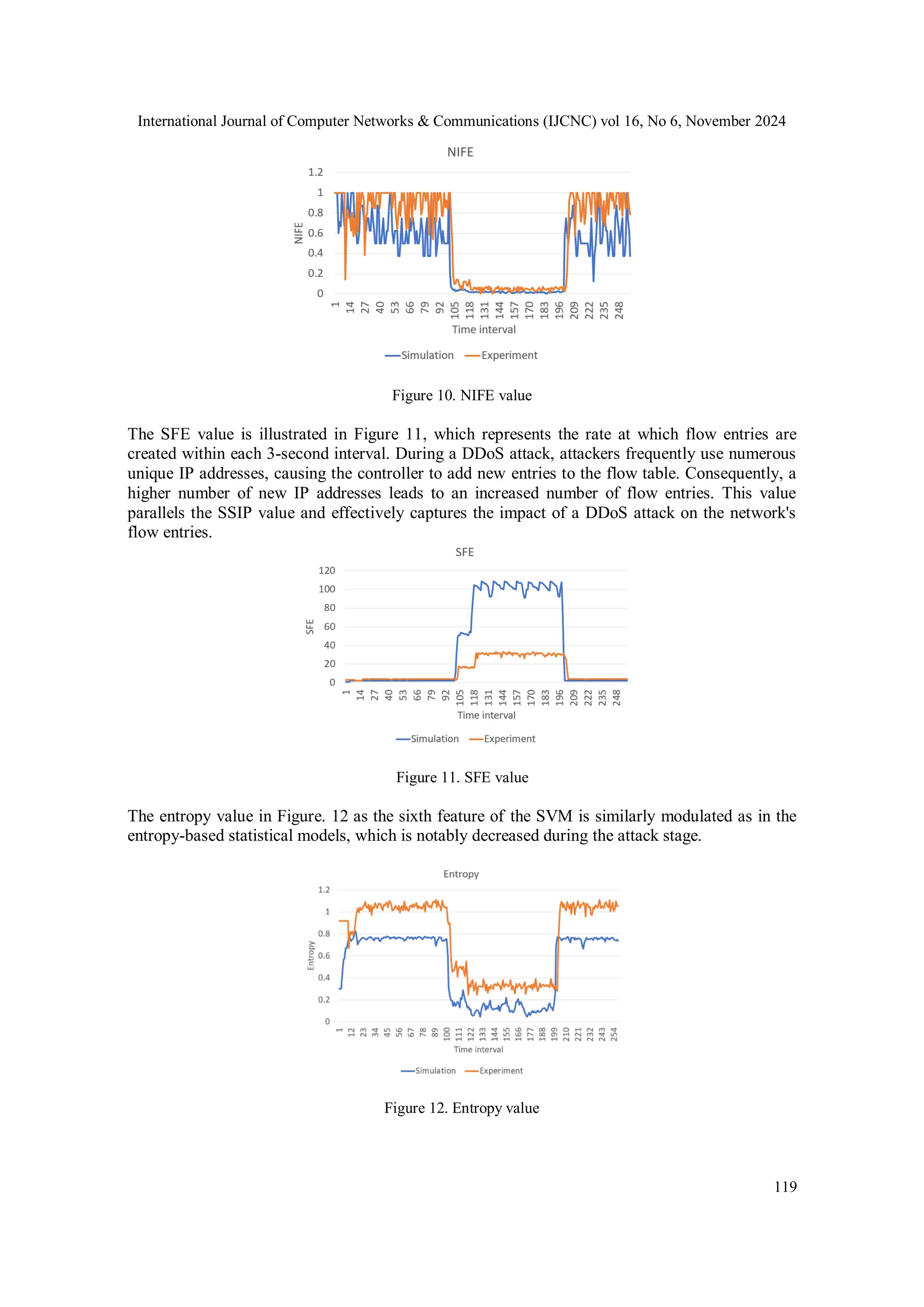International Journal of Computer Networks & Communications (IJCNC) vol 16, No 6, November 2024
119
Figure 10. NIFE value
The SFE value is illustrated in Figure 11, which represents the rate at which flow entries are
created within each 3-second interval. During a DDoS attack, attackers frequently use numerous
unique IP addresses, causing the controller to add new entries to the flow table. Consequently, a
higher number of new IP addresses leads to an increased number of flow entries. This value
parallels the SSIP value and effectively captures the impact of a DDoS attack on the network's
flow entries.
Figure 11. SFE value
The entropy value in Figure. 12 as the sixth feature of the SVM is similarly modulated as in the
entropy-based statistical models, which is notably decreased during the attack stage.
Figure 12. Entropy value
 