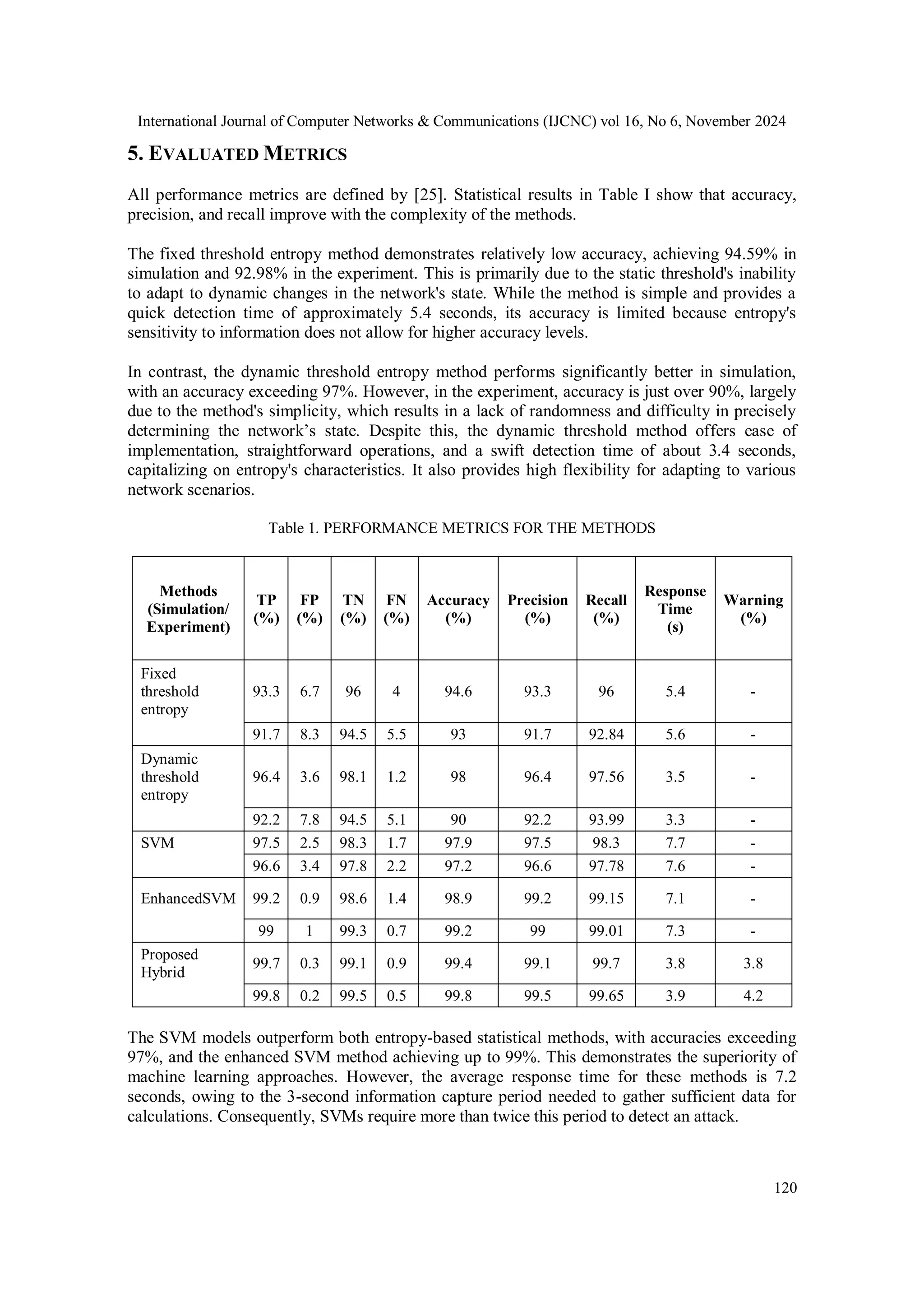 International Journal of Computer Networks & Communications (IJCNC) vol 16, No 6, November 2024
120
5. EVALUATED METRICS
All performance metrics are defined by [25]. Statistical results in Table I show that accuracy,
precision, and recall improve with the complexity of the methods.
The fixed threshold entropy method demonstrates relatively low accuracy, achieving 94.59% in
simulation and 92.98% in the experiment. This is primarily due to the static threshold's inability
to adapt to dynamic changes in the network's state. While the method is simple and provides a
quick detection time of approximately 5.4 seconds, its accuracy is limited because entropy's
sensitivity to information does not allow for higher accuracy levels.
In contrast, the dynamic threshold entropy method performs significantly better in simulation,
with an accuracy exceeding 97%. However, in the experiment, accuracy is just over 90%, largely
due to the method's simplicity, which results in a lack of randomness and difficulty in precisely
determining the network’s state. Despite this, the dynamic threshold method offers ease of
implementation, straightforward operations, and a swift detection time of about 3.4 seconds,
capitalizing on entropy's characteristics. It also provides high flexibility for adapting to various
network scenarios.
Table 1. PERFORMANCE METRICS FOR THE METHODS
Methods
(Simulation/
Experiment)
TP
(%)
FP
(%)
TN
(%)
FN
(%)
Accuracy
(%)
Precision
(%)
Recall
(%)
Response
Time
(s)
Warning
(%)
Fixed
threshold
entropy
93.3 6.7 96 4 94.6 93.3 96 5.4 -
91.7 8.3 94.5 5.5 93 91.7 92.84 5.6 -
Dynamic
threshold
entropy
96.4 3.6 98.1 1.2 98 96.4 97.56 3.5 -
92.2 7.8 94.5 5.1 90 92.2 93.99 3.3 -
SVM 97.5 2.5 98.3 1.7 97.9 97.5 98.3 7.7 -
96.6 3.4 97.8 2.2 97.2 96.6 97.78 7.6 -
EnhancedSVM 99.2 0.9 98.6 1.4 98.9 99.2 99.15 7.1 -
99 1 99.3 0.7 99.2 99 99.01 7.3 -
Proposed
Hybrid
99.7 0.3 99.1 0.9 99.4 99.1 99.7 3.8 3.8
99.8 0.2 99.5 0.5 99.8 99.5 99.65 3.9 4.2
The SVM models outperform both entropy-based statistical methods, with accuracies exceeding
97%, and the enhanced SVM method achieving up to 99%. This demonstrates the superiority of
machine learning approaches. However, the average response time for these methods is 7.2
seconds, owing to the 3-second information capture period needed to gather sufficient data for
calculations. Consequently, SVMs require more than twice this period to detect an attack.
 