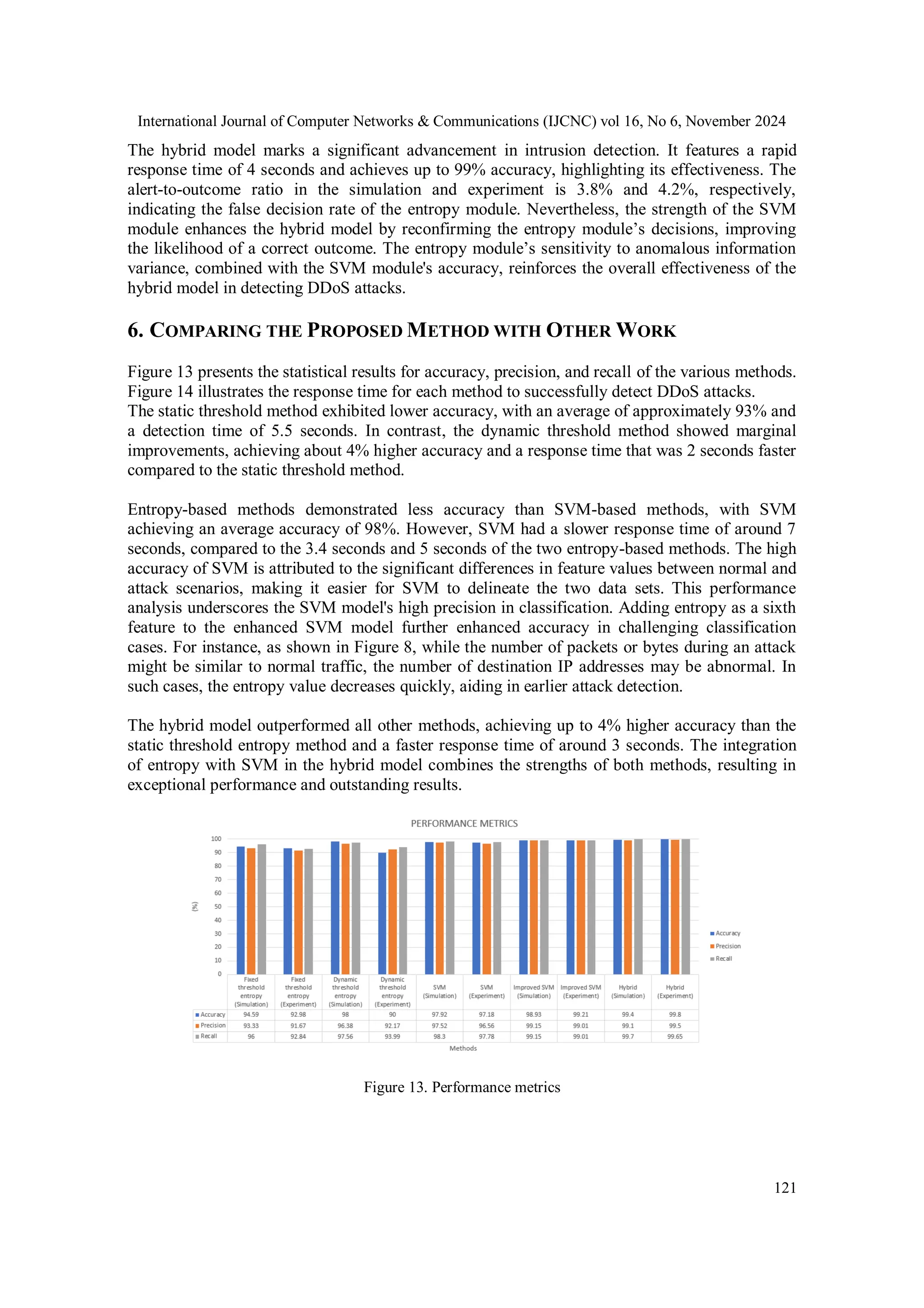 International Journal of Computer Networks & Communications (IJCNC) vol 16, No 6, November 2024
121
The hybrid model marks a significant advancement in intrusion detection. It features a rapid
response time of 4 seconds and achieves up to 99% accuracy, highlighting its effectiveness. The
alert-to-outcome ratio in the simulation and experiment is 3.8% and 4.2%, respectively,
indicating the false decision rate of the entropy module. Nevertheless, the strength of the SVM
module enhances the hybrid model by reconfirming the entropy module’s decisions, improving
the likelihood of a correct outcome. The entropy module’s sensitivity to anomalous information
variance, combined with the SVM module's accuracy, reinforces the overall effectiveness of the
hybrid model in detecting DDoS attacks.
6. COMPARING THE PROPOSED METHOD WITH OTHER WORK
Figure 13 presents the statistical results for accuracy, precision, and recall of the various methods.
Figure 14 illustrates the response time for each method to successfully detect DDoS attacks.
The static threshold method exhibited lower accuracy, with an average of approximately 93% and
a detection time of 5.5 seconds. In contrast, the dynamic threshold method showed marginal
improvements, achieving about 4% higher accuracy and a response time that was 2 seconds faster
compared to the static threshold method.
Entropy-based methods demonstrated less accuracy than SVM-based methods, with SVM
achieving an average accuracy of 98%. However, SVM had a slower response time of around 7
seconds, compared to the 3.4 seconds and 5 seconds of the two entropy-based methods. The high
accuracy of SVM is attributed to the significant differences in feature values between normal and
attack scenarios, making it easier for SVM to delineate the two data sets. This performance
analysis underscores the SVM model's high precision in classification. Adding entropy as a sixth
feature to the enhanced SVM model further enhanced accuracy in challenging classification
cases. For instance, as shown in Figure 8, while the number of packets or bytes during an attack
might be similar to normal traffic, the number of destination IP addresses may be abnormal. In
such cases, the entropy value decreases quickly, aiding in earlier attack detection.
The hybrid model outperformed all other methods, achieving up to 4% higher accuracy than the
static threshold entropy method and a faster response time of around 3 seconds. The integration
of entropy with SVM in the hybrid model combines the strengths of both methods, resulting in
exceptional performance and outstanding results.
Figure 13. Performance metrics
 