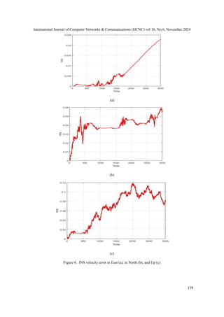International Journal of Computer Networks & Communications (IJCNC) vol 16, No 6, November 2024
138
(a)
(b)
(c)
Figure 6. INS velocity error in East (a), in North (b), and Up (c)
 