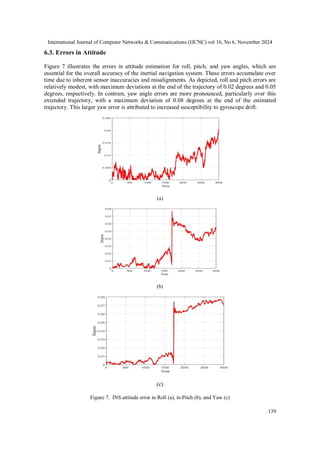 International Journal of Computer Networks & Communications (IJCNC) vol 16, No 6, November 2024
139
6.3. Errors in Attitude
Figure 7 illustrates the errors in attitude estimation for roll, pitch, and yaw angles, which are
essential for the overall accuracy of the inertial navigation system. These errors accumulate over
time due to inherent sensor inaccuracies and misalignments. As depicted, roll and pitch errors are
relatively modest, with maximum deviations at the end of the trajectory of 0.02 degrees and 0.05
degrees, respectively. In contrast, yaw angle errors are more pronounced, particularly over this
extended trajectory, with a maximum deviation of 0.08 degrees at the end of the estimated
trajectory. This larger yaw error is attributed to increased susceptibility to gyroscope drift.
(a)
(b)
(c)
Figure 7. INS attitude error in Roll (a), in Pitch (b), and Yaw (c)
 