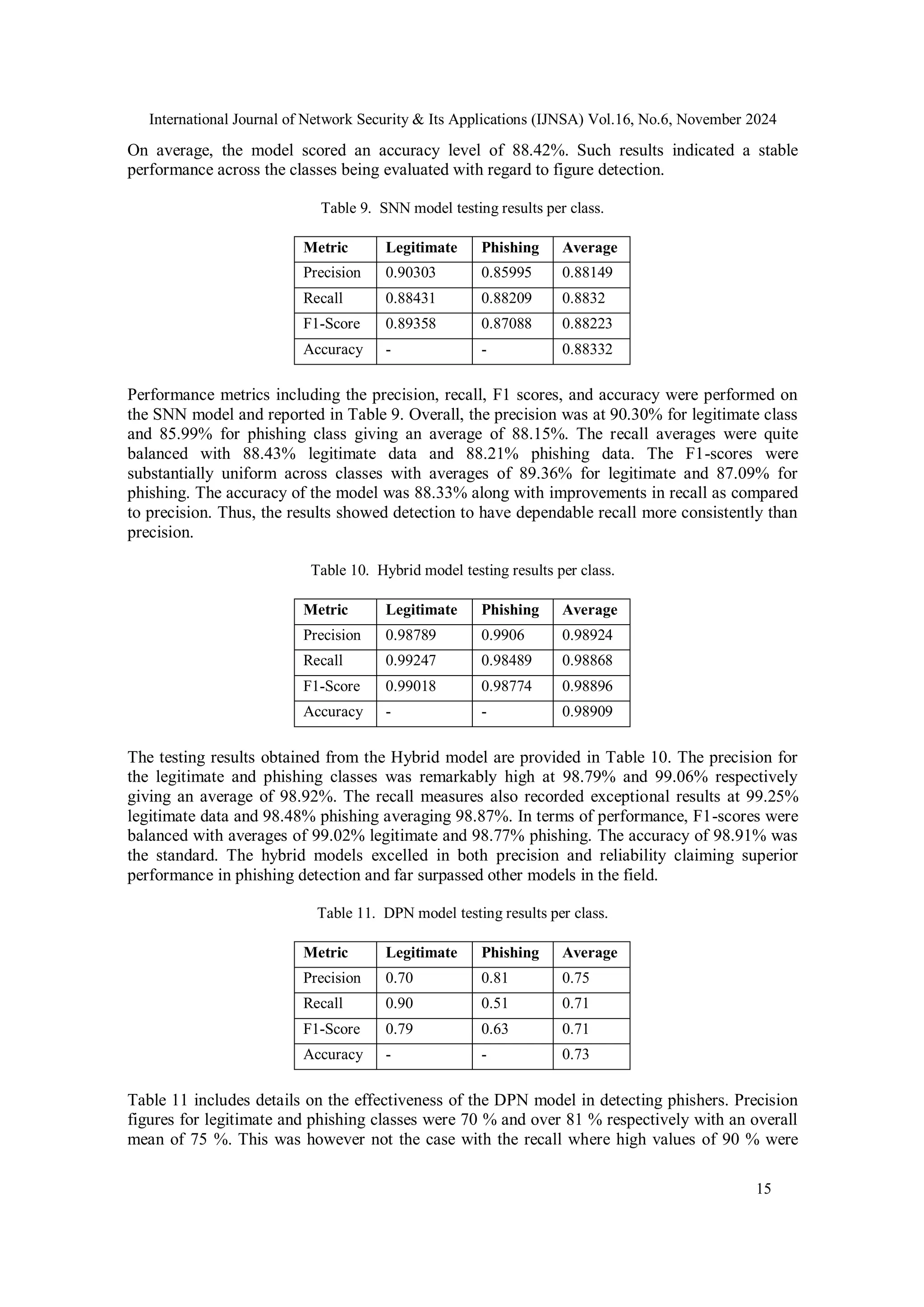International Journal of Network Security & Its Applications (IJNSA) Vol.16, No.6, November 2024
15
On average, the model scored an accuracy level of 88.42%. Such results indicated a stable
performance across the classes being evaluated with regard to figure detection.
Table 9. SNN model testing results per class.
Metric Legitimate Phishing Average
Precision 0.90303 0.85995 0.88149
Recall 0.88431 0.88209 0.8832
F1-Score 0.89358 0.87088 0.88223
Accuracy - - 0.88332
Performance metrics including the precision, recall, F1 scores, and accuracy were performed on
the SNN model and reported in Table 9. Overall, the precision was at 90.30% for legitimate class
and 85.99% for phishing class giving an average of 88.15%. The recall averages were quite
balanced with 88.43% legitimate data and 88.21% phishing data. The F1-scores were
substantially uniform across classes with averages of 89.36% for legitimate and 87.09% for
phishing. The accuracy of the model was 88.33% along with improvements in recall as compared
to precision. Thus, the results showed detection to have dependable recall more consistently than
precision.
Table 10. Hybrid model testing results per class.
Metric Legitimate Phishing Average
Precision 0.98789 0.9906 0.98924
Recall 0.99247 0.98489 0.98868
F1-Score 0.99018 0.98774 0.98896
Accuracy - - 0.98909
The testing results obtained from the Hybrid model are provided in Table 10. The precision for
the legitimate and phishing classes was remarkably high at 98.79% and 99.06% respectively
giving an average of 98.92%. The recall measures also recorded exceptional results at 99.25%
legitimate data and 98.48% phishing averaging 98.87%. In terms of performance, F1-scores were
balanced with averages of 99.02% legitimate and 98.77% phishing. The accuracy of 98.91% was
the standard. The hybrid models excelled in both precision and reliability claiming superior
performance in phishing detection and far surpassed other models in the field.
Table 11. DPN model testing results per class.
Metric Legitimate Phishing Average
Precision 0.70 0.81 0.75
Recall 0.90 0.51 0.71
F1-Score 0.79 0.63 0.71
Accuracy - - 0.73
Table 11 includes details on the effectiveness of the DPN model in detecting phishers. Precision
figures for legitimate and phishing classes were 70 % and over 81 % respectively with an overall
mean of 75 %. This was however not the case with the recall where high values of 90 % were
 