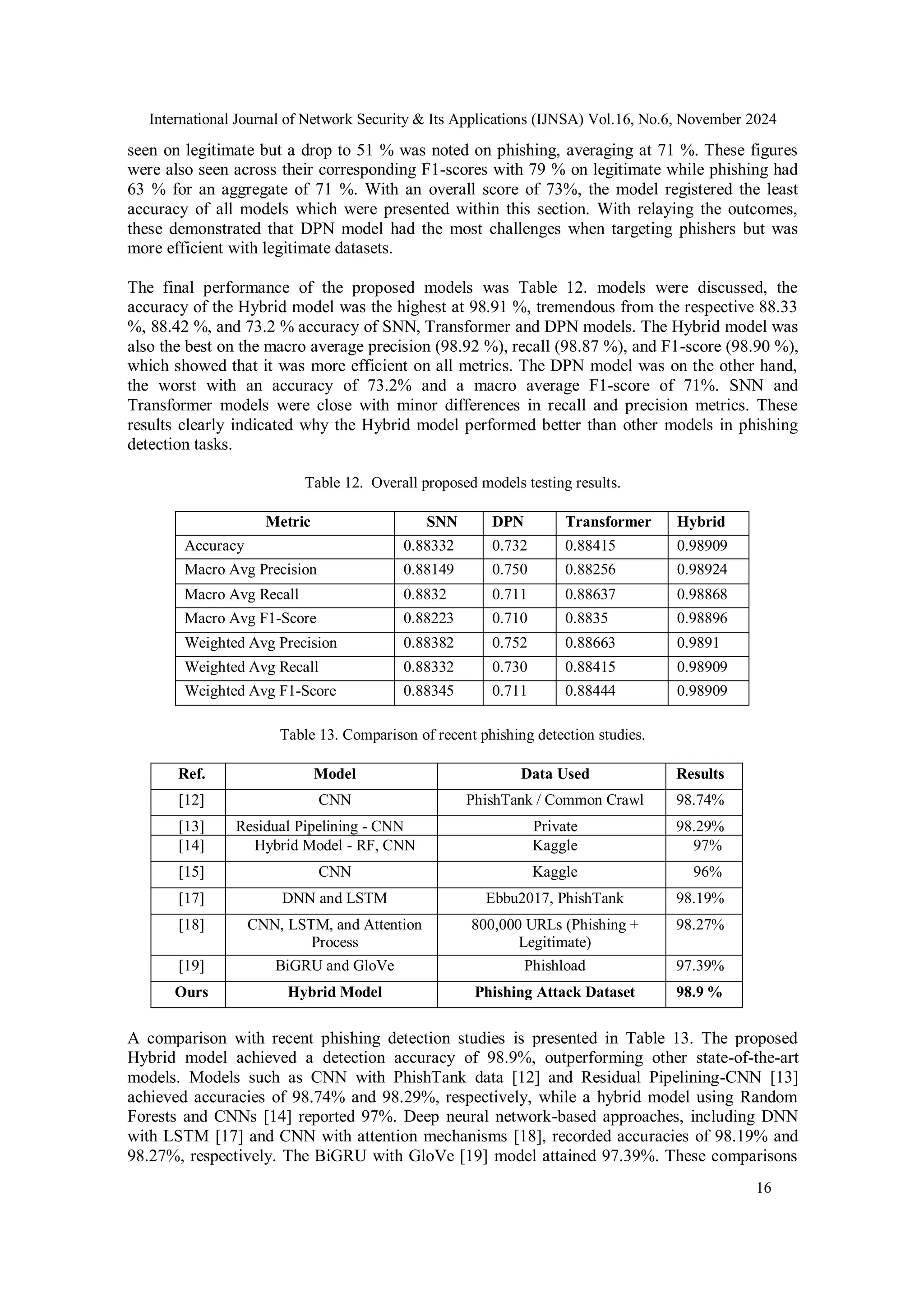 International Journal of Network Security & Its Applications (IJNSA) Vol.16, No.6, November 2024
16
seen on legitimate but a drop to 51 % was noted on phishing, averaging at 71 %. These figures
were also seen across their corresponding F1-scores with 79 % on legitimate while phishing had
63 % for an aggregate of 71 %. With an overall score of 73%, the model registered the least
accuracy of all models which were presented within this section. With relaying the outcomes,
these demonstrated that DPN model had the most challenges when targeting phishers but was
more efficient with legitimate datasets.
The final performance of the proposed models was Table 12. models were discussed, the
accuracy of the Hybrid model was the highest at 98.91 %, tremendous from the respective 88.33
%, 88.42 %, and 73.2 % accuracy of SNN, Transformer and DPN models. The Hybrid model was
also the best on the macro average precision (98.92 %), recall (98.87 %), and F1-score (98.90 %),
which showed that it was more efficient on all metrics. The DPN model was on the other hand,
the worst with an accuracy of 73.2% and a macro average F1-score of 71%. SNN and
Transformer models were close with minor differences in recall and precision metrics. These
results clearly indicated why the Hybrid model performed better than other models in phishing
detection tasks.
Table 12. Overall proposed models testing results.
Metric SNN DPN Transformer Hybrid
Accuracy 0.88332 0.732 0.88415 0.98909
Macro Avg Precision 0.88149 0.750 0.88256 0.98924
Macro Avg Recall 0.8832 0.711 0.88637 0.98868
Macro Avg F1-Score 0.88223 0.710 0.8835 0.98896
Weighted Avg Precision 0.88382 0.752 0.88663 0.9891
Weighted Avg Recall 0.88332 0.730 0.88415 0.98909
Weighted Avg F1-Score 0.88345 0.711 0.88444 0.98909
Table 13. Comparison of recent phishing detection studies.
Ref. Model Data Used Results
[12] CNN PhishTank / Common Crawl 98.74%
[13] Residual Pipelining - CNN Private 98.29%
[14] Hybrid Model - RF, CNN Kaggle 97%
[15] CNN Kaggle 96%
[17] DNN and LSTM Ebbu2017, PhishTank 98.19%
[18] CNN, LSTM, and Attention
Process
800,000 URLs (Phishing +
Legitimate)
98.27%
[19] BiGRU and GloVe Phishload 97.39%
Ours Hybrid Model Phishing Attack Dataset 98.9 %
A comparison with recent phishing detection studies is presented in Table 13. The proposed
Hybrid model achieved a detection accuracy of 98.9%, outperforming other state-of-the-art
models. Models such as CNN with PhishTank data [12] and Residual Pipelining-CNN [13]
achieved accuracies of 98.74% and 98.29%, respectively, while a hybrid model using Random
Forests and CNNs [14] reported 97%. Deep neural network-based approaches, including DNN
with LSTM [17] and CNN with attention mechanisms [18], recorded accuracies of 98.19% and
98.27%, respectively. The BiGRU with GloVe [19] model attained 97.39%. These comparisons
 