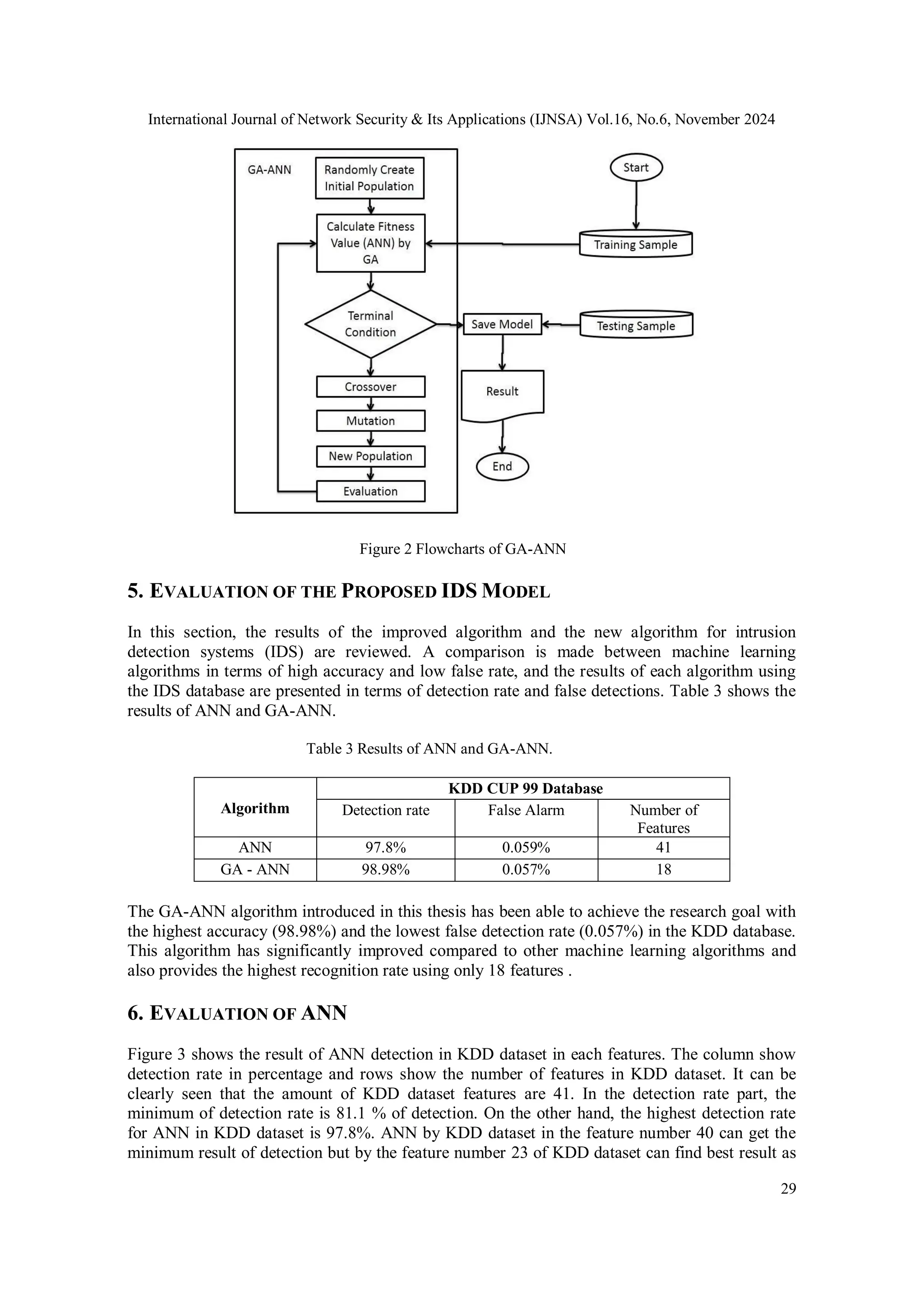 International Journal of Network Security & Its Applications (IJNSA) Vol.16, No.6, November 2024 29 Figure 2 Flowcharts of GA-ANN 5. EVALUATION OF THE PROPOSED IDS MODEL In this section, the results of the improved algorithm and the new algorithm for intrusion detection systems (IDS) are reviewed. A comparison is made between machine learning algorithms in terms of high accuracy and low false rate, and the results of each algorithm using the IDS database are presented in terms of detection rate and false detections. Table 3 shows the results of ANN and GA-ANN. Table 3 Results of ANN and GA-ANN. Algorithm KDD CUP 99 Database Detection rate False Alarm Number of Features ANN 97.8% 0.059% 41 GA - ANN 98.98% 0.057% 18 The GA-ANN algorithm introduced in this thesis has been able to achieve the research goal with the highest accuracy (98.98%) and the lowest false detection rate (0.057%) in the KDD database. This algorithm has significantly improved compared to other machine learning algorithms and also provides the highest recognition rate using only 18 features . 6. EVALUATION OF ANN Figure 3 shows the result of ANN detection in KDD dataset in each features. The column show detection rate in percentage and rows show the number of features in KDD dataset. It can be clearly seen that the amount of KDD dataset features are 41. In the detection rate part, the minimum of detection rate is 81.1 % of detection. On the other hand, the highest detection rate for ANN in KDD dataset is 97.8%. ANN by KDD dataset in the feature number 40 can get the minimum result of detection but by the feature number 23 of KDD dataset can find best result as 