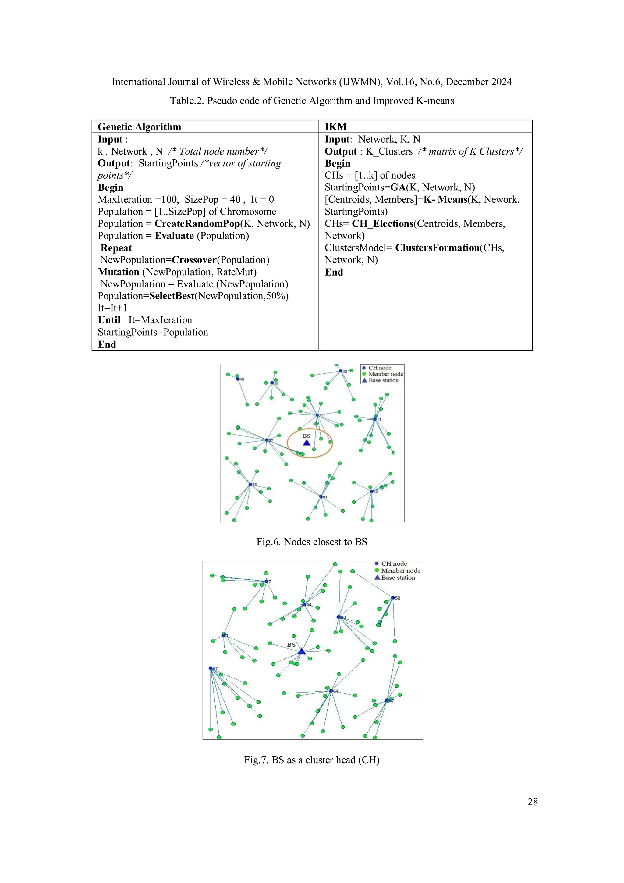 International Journal of Wireless & Mobile Networks (IJWMN), Vol.16, No.6, December 2024
28
Table.2. Pseudo code of Genetic Algorithm and Improved K-means
Genetic Algorithm IKM
Input :
k , Network , N /* Total node number*/
Output: StartingPoints /*vector of starting
points*/
Begin
MaxIteration =100, SizePop = 40 , It = 0
Population = [1..SizePop] of Chromosome
Population = CreateRandomPop(K, Network, N)
Population = Evaluate (Population)
Repeat
NewPopulation=Crossover(Population)
Mutation (NewPopulation, RateMut)
NewPopulation = Evaluate (NewPopulation)
Population=SelectBest(NewPopulation,50%)
It=It+1
Until It=MaxIeration
StartingPoints=Population
End
Input: Network, K, N
Output : K_Clusters /* matrix of K Clusters*/
Begin
CHs = [1..k] of nodes
StartingPoints=GA(K, Network, N)
[Centroids, Members]=K- Means(K, Nework,
StartingPoints)
CHs= CH_Elections(Centroids, Members,
Network)
ClustersModel= ClustersFormation(CHs,
Network, N)
End
Fig.6. Nodes closest to BS
Fig.7. BS as a cluster head (CH)
 