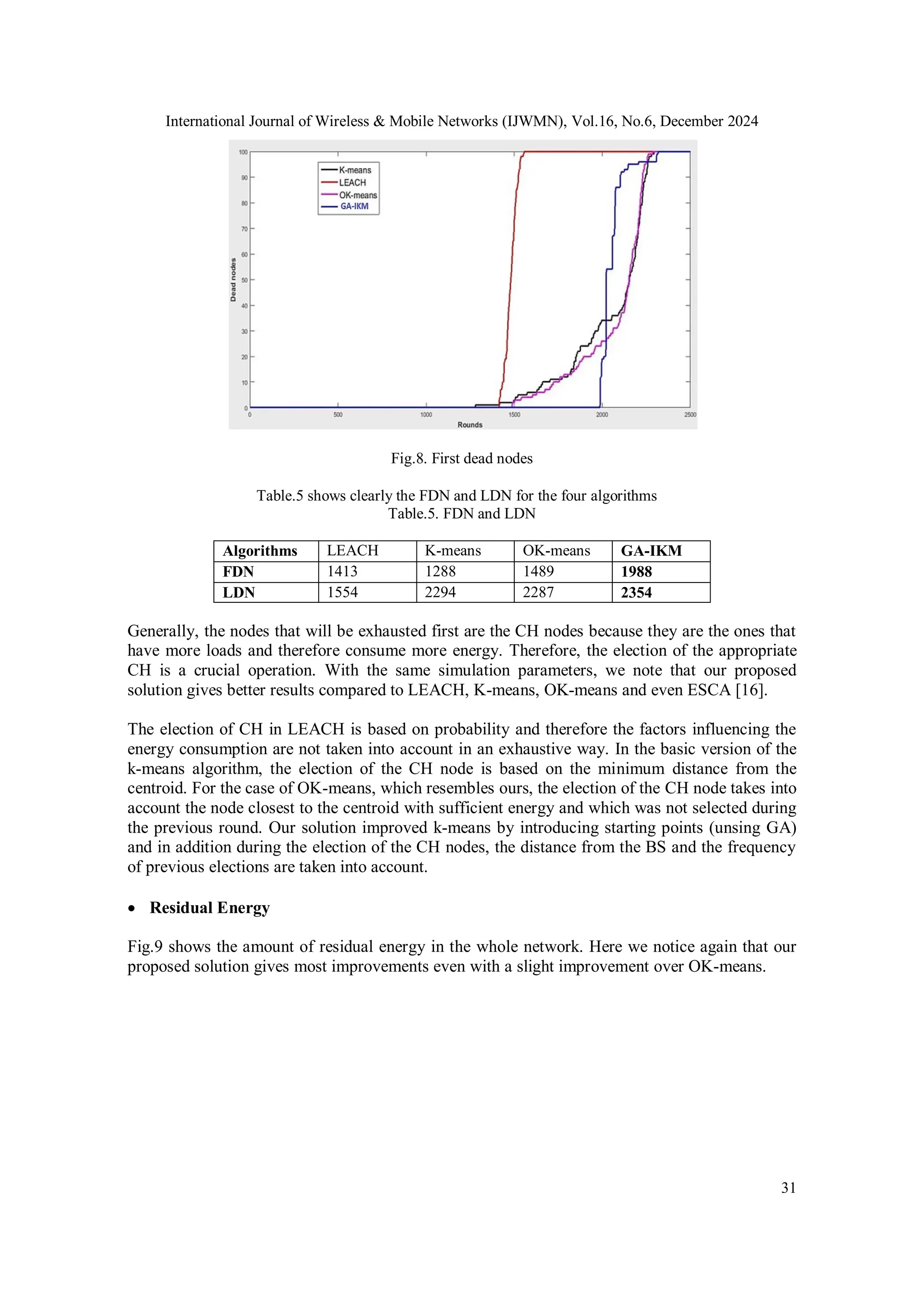 International Journal of Wireless & Mobile Networks (IJWMN), Vol.16, No.6, December 2024
31
Fig.8. First dead nodes
Table.5 shows clearly the FDN and LDN for the four algorithms
Table.5. FDN and LDN
Generally, the nodes that will be exhausted first are the CH nodes because they are the ones that
have more loads and therefore consume more energy. Therefore, the election of the appropriate
CH is a crucial operation. With the same simulation parameters, we note that our proposed
solution gives better results compared to LEACH, K-means, OK-means and even ESCA [16].
The election of CH in LEACH is based on probability and therefore the factors influencing the
energy consumption are not taken into account in an exhaustive way. In the basic version of the
k-means algorithm, the election of the CH node is based on the minimum distance from the
centroid. For the case of OK-means, which resembles ours, the election of the CH node takes into
account the node closest to the centroid with sufficient energy and which was not selected during
the previous round. Our solution improved k-means by introducing starting points (unsing GA)
and in addition during the election of the CH nodes, the distance from the BS and the frequency
of previous elections are taken into account.
 Residual Energy
Fig.9 shows the amount of residual energy in the whole network. Here we notice again that our
proposed solution gives most improvements even with a slight improvement over OK-means.
Algorithms LEACH K-means OK-means GA-IKM
FDN 1413 1288 1489 1988
LDN 1554 2294 2287 2354
 