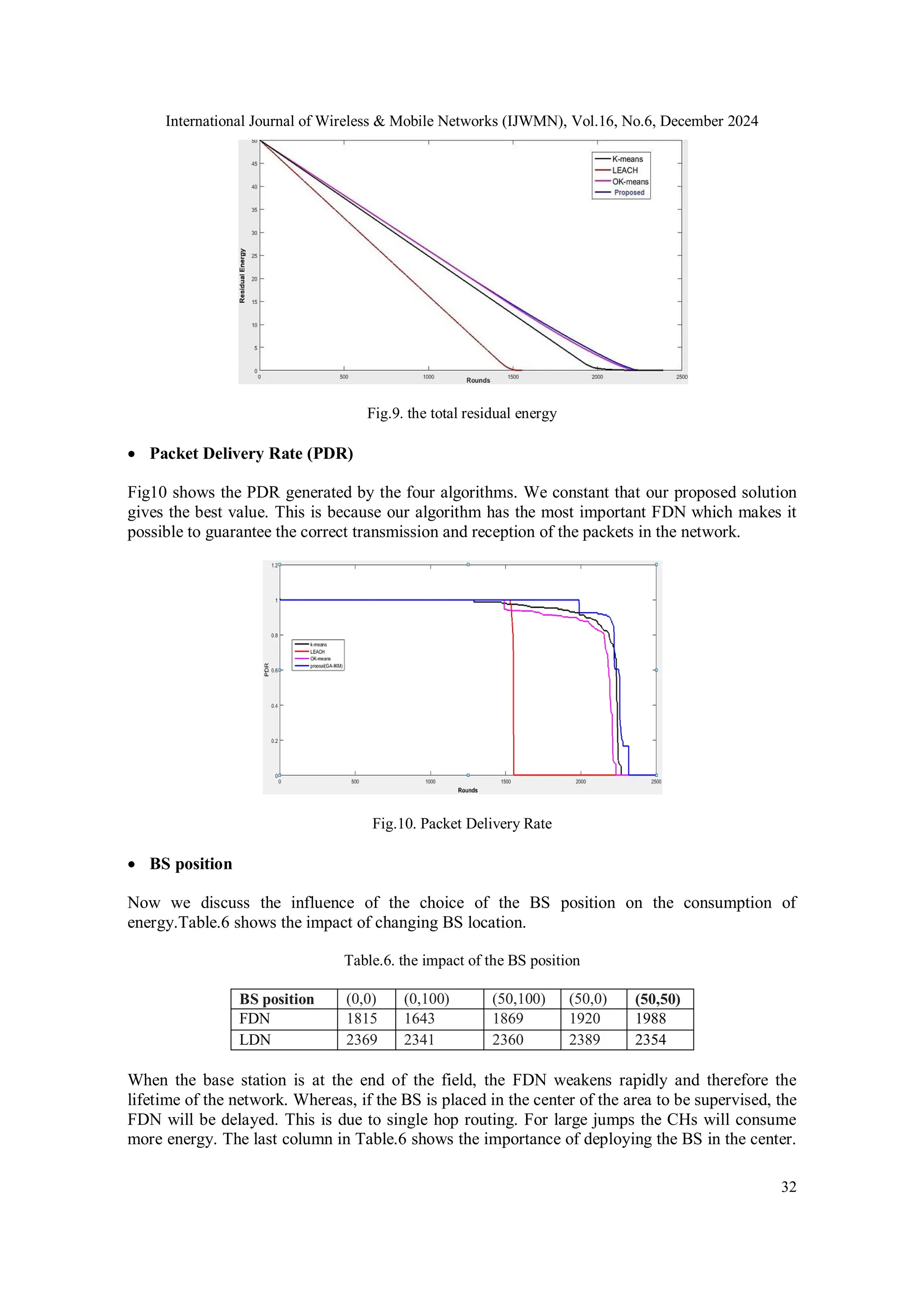 International Journal of Wireless & Mobile Networks (IJWMN), Vol.16, No.6, December 2024
32
Fig.9. the total residual energy
 Packet Delivery Rate (PDR)
Fig10 shows the PDR generated by the four algorithms. We constant that our proposed solution
gives the best value. This is because our algorithm has the most important FDN which makes it
possible to guarantee the correct transmission and reception of the packets in the network.
Fig.10. Packet Delivery Rate
 BS position
Now we discuss the influence of the choice of the BS position on the consumption of
energy.Table.6 shows the impact of changing BS location.
Table.6. the impact of the BS position
BS position (0,0) (0,100) (50,100) (50,0) (50,50)
FDN 1815 1643 1869 1920 1988
LDN 2369 2341 2360 2389 2354
When the base station is at the end of the field, the FDN weakens rapidly and therefore the
lifetime of the network. Whereas, if the BS is placed in the center of the area to be supervised, the
FDN will be delayed. This is due to single hop routing. For large jumps the CHs will consume
more energy. The last column in Table.6 shows the importance of deploying the BS in the center.
 