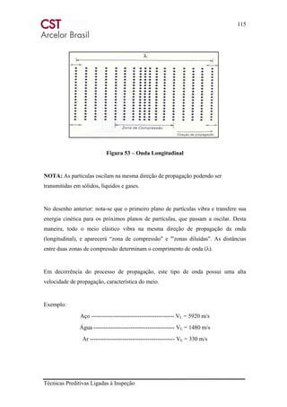 115
Técnicas Preditivas Ligadas à Inspeção
Figura 53 – Onda Longitudinal
NOTA: As partículas oscilam na mesma direção de propagação podendo ser
transmitidas em sólidos, líquidos e gases.
No desenho anterior: nota-se que o primeiro plano de partículas vibra e transfere sua
energia cinética para os próximos planos de partículas, que passam a oscilar. Desta
maneira, todo o meio elástico vibra na mesma direção de propagação da onda
(longitudinal), e aparecerá “zona de compressão" e "'zonas diluídas". As distâncias
entre duas zonas de compressão determinam o comprimento de onda (λ).
Em decorrência do processo de propagação, este tipo de onda possui uma alta
velocidade de propagação, característica do meio.
Exemplo:
Aço ------------------------------------------- VL = 5920 m/s
Água ------------------------------------------ VL = 1480 m/s
Ar -------------------------------------------- VL = 330 m/s
 