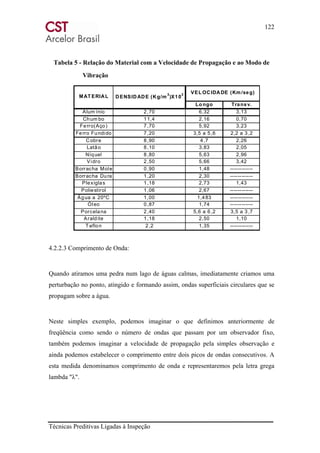 122
Técnicas Preditivas Ligadas à Inspeção
Tabela 5 - Relação do Material com a Velocidade de Propagação e ao Modo de
Vibração
4.2.2.3 Comprimento de Onda:
Quando atiramos uma pedra num lago de águas calmas, imediatamente criamos uma
perturbação no ponto, atingido e formando assim, ondas superficiais circulares que se
propagam sobre a água.
Neste simples exemplo, podemos imaginar o que definimos anteriormente de
freqüência como sendo o número de ondas que passam por um observador fixo,
também podemos imaginar a velocidade de propagação pela simples observação e
ainda podemos estabelecer o comprimento entre dois picos de ondas consecutivos. A
esta medida denominamos comprimento de onda e representaremos pela letra grega
lambda "λ".
Lo ngo Transv.
Alum ínio 2,70 6,32 3,13
Chum bo 11,4 2,16 0,70
Ferro(Aço) 7,70 5,92 3,23
Ferro Fundido 7,20 3,5 a 5,6 2,2 a 3,2
Cobre 8,90 4,7 2,26
Latão 8,10 3,83 2,05
Níquel 8,80 5,63 2,96
Vidro 2,50 5,66 3,42
Borracha Mole 0,90 1,48 ------------
Borracha Dura 1,20 2,30 ------------
Plexiglas 1,18 2,73 1,43
Poliestirol 1,06 2,67 ------------
Água a 20ºC 1,00 1,483 ------------
Óleo 0,87 1,74 ------------
Porcelana 2,40 5,6 a 6,2 3,5 a 3,7
Araldite 1,18 2,50 1,10
T eflon 2,2 1,35 ------------
VEL OCIDADE (Km/seg)
DENSIDADE (Kg/m
3
)X10
3
MAT ERIAL
 
