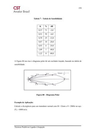 154
Técnicas Preditivas Ligadas à Inspeção
Tabela 7 – Tabela de Sensibilidade
K % dB
0,37 71 -3,0
0,51 50 -6,0
0,70 25 -12,0
0,87 10 -20,0
0,93 6 -24,0
1,09 1 -40,0
1,22 0 -00,0
A Figura 80 nos traz o diagrama polar de um oscilador traçado, baseado na tabela de
sensibilidade.
Figura 80 – Diagrama Polar
Exemplo de Aplicação:
Calcule a divergência para um transdutor normal com D= 12mm e F= 2MHz no aço.
(VL = 6000 m/s).
 