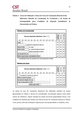 78
Técnicas Preditivas Ligadas à Inspeção
Tabela 2 - Áreas de Utilização e Faixas de Taxa de Vazamento Detectável dos
Diferentes Métodos de Localização de Vazamento e de Ensaio de
Estanqueidade para Condições de Inspeção Semelhantes às
Encontradas na Prática.
As faixas de taxa de vazamento detectável dos diferentes métodos de ensaio
apresentadas na Tabela 2, devem ser consideradas, em princípio apenas como sendo
valores de referência. Alguns métodos de ensaio envolvem propriedades físicas. e/ou
condições de medição que limitam suas faixas de taxa de vazamento detectável. Muitas
vezes, porém, além das limitações impostas por estas propriedades e condições, estas
 
