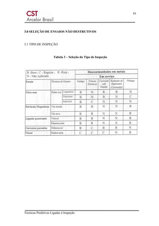 81
Técnicas Preditivas Ligadas à Inspeção
3.0 SELEÇÃO DE ENSAIOS NÃO DESTRUTIVOS
3.1 TIPO DE INSPEÇÃO
Tabela 3 – Seleção do Tipo de Inspeção
 