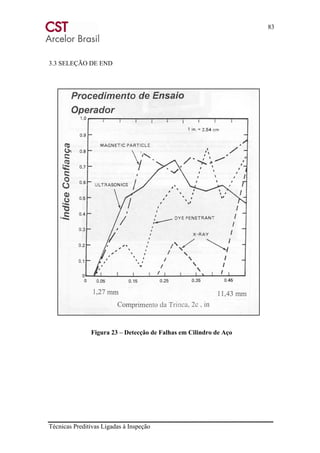 83
Técnicas Preditivas Ligadas à Inspeção
3.3 SELEÇÃO DE END
Figura 23 – Detecção de Falhas em Cilindro de Aço
 