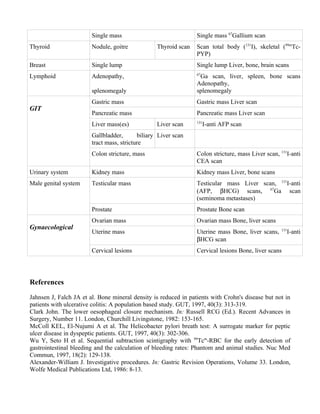 Single mass                              Single mass 67Gallium scan
Thyroid                 Nodule, goitre            Thyroid scan   Scan total body (131I), skeletal (99mTc-
                                                                 PYP)
Breast                  Single lump                              Single lump Liver, bone, brain scans
                                                                 67
Lymphoid                Adenopathy,                               Ga scan, liver, spleen, bone scans
                                                                 Adenopathy,
                        splenomegaly                             splenomegaly
                        Gastric mass                             Gastric mass Liver scan
GIT
                        Pancreatic mass                          Pancreatic mass Liver scan
                                                                 131
                        Liver mass(es)            Liver scan          I-anti AFP scan
                        Gallbladder,       biliary Liver scan
                        tract mass, stricture
                        Colon stricture, mass                    Colon stricture, mass Liver scan, 131I-anti
                                                                 CEA scan
Urinary system          Kidney mass                              Kidney mass Liver, bone scans
Male genital system     Testicular mass                          Testicular mass Liver scan, 131I-anti
                                                                 (AFP, βHCG) scans, 67Ga scan
                                                                 (seminoma metastases)
                        Prostate                                 Prostate Bone scan
                        Ovarian mass                             Ovarian mass Bone, liver scans
Gynaecological                                                                                      131
                        Uterine mass                             Uterine mass Bone, liver scans,      I-anti
                                                                 βHCG scan
                        Cervical lesions                         Cervical lesions Bone, liver scans




References

Jahnsen J, Falch JA et al. Bone mineral density is reduced in patients with Crohn's disease but not in
patients with ulcerative colitis: A population based study. GUT, 1997, 40(3): 313-319.
Clark John. The lower oesophageal closure mechanism. In: Russell RCG (Ed.). Recent Advances in
Surgery, Number 11. London, Churchill Livingstone, 1982: 153-165.
McColl KEL, El-Nujumi A et al. The Helicobacter pylori breath test: A surrogate marker for peptic
ulcer disease in dyspeptic patients. GUT, 1997, 40(3): 302-306.
Wu Y, Seto H et al. Sequential subtraction scintigraphy with 99Tcm-RBC for the early detection of
gastrointestinal bleeding and the calculation of bleeding rates: Phantom and animal studies. Nuc Med
Commun, 1997, 18(2): 129-138.
Alexander-William J. Investigative procedures. In: Gastric Revision Operations, Volume 33. London,
Wolfe Medical Publications Ltd, 1986: 8-13.
 