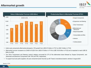 10
Aftermarket growth
Source: ACMA
24%
15%
15%
14%
11%
10%
8%
3%
Engine Components
Suspension and Braking
Drive Transmission
Electricals and
Electronics
Body/Chassis/BiW
Consumables and Misc
Interiors
Cooling System
▪ India’s auto components aftermarket witnessed a 15% growth from US$ 8.70 billion in FY21 to US$ 10 billion in FY22.
▪ Aftermarket turnover increased at a CAGR of 8.02% from US$ 8.70 billion in FY16 to US$ 10.00 billion in FY22 and is expected to reach US$ 32
billion by 2026.
▪ The ‘Drive Transmission and Steering’ product category accounted for 21% of the aftermarket share followed by ‘Engine Components’, and
‘Electricals and Electronic Components’ with 19% and 18%, respectively.
▪ To support local auto parts suppliers, the auto component sector has tied up with Tesla to manufacture electric vehicles in August 2021.
6.80
8.40
9.20
10.10
9.80
8.70
10.00
0.00
2.00
4.00
6.00
8.00
10.00
12.00
FY16 FY17 FY18 FY19 FY20 FY21 FY22
CAGR 8.02%
Value of Aftermarket Turnover (US$ billion) Product-wise Share in Aftermarket Turnover (FY21)
 