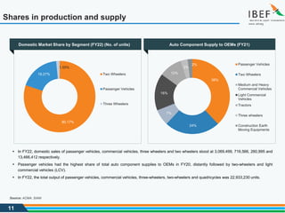 11
Shares in production and supply
Source: ACMA, SIAM
Auto Component Supply to OEMs (FY21)
80.17%
18.27%
1.55%
Two Wheelers
Passenger Vehicles
Three Wheelers
▪ In FY22, domestic sales of passenger vehicles, commercial vehicles, three wheelers and two wheelers stood at 3,069,499, 716,566, 260,995 and
13,466,412 respectively.
▪ Passenger vehicles had the highest share of total auto component supplies to OEMs in FY20, distantly followed by two-wheelers and light
commercial vehicles (LCV).
▪ In FY22, the total output of passenger vehicles, commercial vehicles, three-wheelers, two-wheelers and quadricycles was 22,933,230 units.
38%
24%
7%
16%
10%
3%
2% Passenger Vehicles
Two Wheelers
Medium and Heavy
Commercial Vehicles
Light Commercial
Vehicles
Tractors
Three wheelers
Construction Earth
Moving Equipments
Domestic Market Share by Segment (FY22) (No. of units)
 