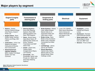 12
Major players by segment
Note: OEM means Original Equipment Manufacturer
Source: Media sources
Engine & engine
parts
Transmission &
steering parts
Suspension &
braking parts
Electrical Equipment
▪ Pistons - Goetze,
Shriram Pistons & Rings,
India Pistons, Anand I-
Power Ltd.
▪ Engine Valves - Rane
Engine Valves, Shriram
Pistons and Rings, SSV
Valves
▪ Carburetors - UCAL Fuel
Systems and Spaco
Carburetors & Escorts
Auto Components
▪ Diesel-based fuel-
injection systems -
MICO, Delphi-TVS Diesel
System and Tata
Cummins
▪ Steering Systems -
Sona Koyo Steering
Systems, Rane NSK
Steering Systems and
Rane TRW Systems
▪ Gears - Bharat Gears,
Gajra Bevel Gears, ZF
Steering Gear (India) Ltd,
Eicher, Graziano
Trasmissioni and SlAP
Gears India
▪ Clutch - Clutch Auto,
Ceekay Daikin,
Amalgamations Repco,
LuK Clutches
▪ Driveshafts - Gkn
Driveshafts, Spicer India
Private Ltd., Delphi and
Sona Koyo Steering
Systems
▪ Brake Systems - Brakes
India, Kalyani Brakes,
Mando India Ltd. &
Automotive Axles and
GNA Axles Limited
▪ Brake Lining - Rane
Brake Lining, Sundaram
Brake Lining, Hindustan
Composites and Allied
Nippon
▪ Leaf Springs - Jamna
Auto & Jai Parabolic
▪ Shock Absorbers -
Gabriel India, Delphi,
Mando India Ltd. and
Munjal Showa, Rane
Holdings Limited
▪ Lucas TVS, DENSO,
Delco Remy Electricals,
Varroc Group and
Nippon Electricals are
key players in this
segment
▪ Headlights - Lumax,
Autolite and Phoenix
Lamps
▪ Dashboard - Premiere
Instruments & Controls
▪ Sheet metal parts - Jay
Bharat Maruti, Omax
Auto and JBM Tools
▪ Sensors - Pricol Limited
 