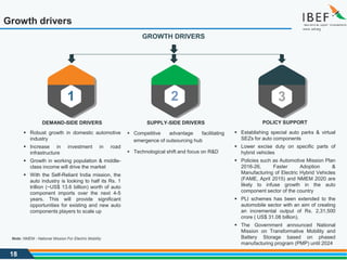 18
Growth drivers
Note: NMEM - National Mission For Electric Mobility
DEMAND-SIDE DRIVERS
▪ Robust growth in domestic automotive
industry
▪ Increase in investment in road
infrastructure
▪ Growth in working population & middle-
class income will drive the market
▪ With the Self-Reliant India mission, the
auto industry is looking to half its Rs. 1
trillion (~US$ 13.6 billion) worth of auto
component imports over the next 4-5
years. This will provide significant
opportunities for existing and new auto
components players to scale up
SUPPLY-SIDE DRIVERS
▪ Competitive advantage facilitating
emergence of outsourcing hub
▪ Technological shift and focus on R&D
POLICY SUPPORT
▪ Establishing special auto parks & virtual
SEZs for auto components
▪ Lower excise duty on specific parts of
hybrid vehicles
▪ Policies such as Automotive Mission Plan
2016-26, Faster Adoption &
Manufacturing of Electric Hybrid Vehicles
(FAME, April 2015) and NMEM 2020 are
likely to infuse growth in the auto
component sector of the country
▪ PLI schemes has been extended to the
automobile sector with an aim of creating
an incremental output of Rs. 2,31,500
crore ( US$ 31.08 billion).
▪ The Government announced National
Mission on Transformative Mobility and
Battery Storage based on phased
manufacturing program (PMP) until 2024
3
2
1
GROWTH DRIVERS
 