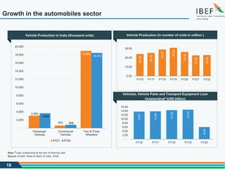 19
Growth in the automobiles sector
3,062
624
18,960
3,650
805
18,472
-
2,000
4,000
6,000
8,000
10,000
12,000
14,000
16,000
18,000
20,000
Passenger
Vehicles
Commercial
Vehicles
Two & Three
Wheelers
FY21 FY22
Vehicle Production (in number of units in million )
24.02
25.33
29.07
30.92
26.36
22.65
22.93
0.00
10.00
20.00
30.00
FY16 FY17 FY18 FY19 FY20 FY21 FY22
Source: ACMA, Reserve Bank of India, SIAM
Note: #Loan outstanding at the end of financial year
Vehicle Production in India (thousand units)
Vehicles, Vehicle Parts and Transport Equipment Loan
Outstanding# (US$ billion)
13.67
13.80
14.39
14.63
6.03
-
2.00
4.00
6.00
8.00
10.00
12.00
14.00
16.00
FY16 FY17 FY18 FY19 FY20
 