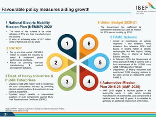 21
Favourable policy measures aiding growth
Source: SIAM, Make in India
Note: NATRiP - National Automotive Testing and R&D Infrastructure Project
2 NATRIP
• Set up at a total cost of US$ 388.5
million to enable the industry to
adopt & implement global
performance standards.
• Focus on providing low-cost
manufacturing & product
development solutions.
3 Dept. of Heavy Industries &
Public Enterprises
• Created a US$ 200 million fund to modernise
the auto components industry by providing
interest subsidy on loans & investments in new
plants & equipment.
• Provided export benefits to intermediate
suppliers of auto components against Duty-
Free Replenishment Certificate (DFRC).
5 FAME Scheme
• Aimed at incentivising all vehicle
segments - two wheelers, three
wheelers, four wheelers, LCVs and
buses. It covers hybrid & electric
technologies like Mild Hybrid, Strong
Hybrid, Plug in Hybrid & Battery
Electric Vehicles.
• In February 2019, the Government of
India approved FAME-II scheme with a
fund requirement of Rs. 10,000 crore
(US$ 1.39 billion) for FY20-22.
• Department of Heavy Industries has
sanctioned 2,636 charging stations in
62 cities across 24 States/UTs under
FAME II.
4 Automotive Mission
Plan 2016-26 (AMP 2026)
• AMP 2026 targets a four-fold growth in the
automobile sector in India, which includes
manufacturers of automobiles, auto components &
tractors over the next 10 years. It is expected to
generate an additional employment of 65 million.
1 National Electric Mobility
Mission Plan (NEMMP) 2020
• The vision of this scheme is for faster
adoption of EVs and their manufacturing in
the country.
• It aims at achieving sales of 6-7 million
units of hybrid and EVs by 2020.
6 Union Budget 2020-21
• The Government has reaffirmed its
commitment towards EVs and its mission
for 30% electric mobility by 2030.
5
4
1 6
3
2
 