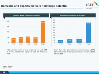 24
Domestic and exports markets hold huge potential
43.55
51.20
57.00
49.30
200.00
0
50
100
150
200
FY17 FY18 FY19 FY20 FY26
10.90
13.50 15.16
80.00
0
10
20
30
40
50
60
70
80
90
FY17 FY18 FY19 FY26
Source: ACMA
Note: E - Estimate
Export Market Potential (US$ billion)
▪ India’s domestic market for auto components was worth US$
49.30 billion in FY20 and is expected to reach US$ F billion by
FY26
▪ India’s share in the global auto component trade was at US$ 15
billion. India aims to double its auto component exports to US$ 30
billion by 2026.
Domestic Market Potential (US$ billion)
 