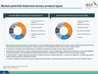 25
Market potential balanced across product types
Source: ACMA, News Sources
Note: 2020E - Estimated value for 2020 by ACMA
33%
19%
13%
11%
11%
6%
Drive Transmission &
Steering
Engine Components
Body/Chassis/BiW
Suspension & Braking
Electricals & Electronics
Interiors
Domestic Market Potential by Components (FY21) Export Market Potential by Components (2020)
▪ Both domestic and export markets are almost similar in terms of potential share by different product types. Engine and Exhaust components along
with Body & Structural parts are expected to make up nearly 50% of the potential domestic sales as well as export in 2020.
▪ Transmission and Steering Parts and Electronics and Electrical equipment are likely to be the other key products.
▪ Companies like Exide, Exicom, Amaron, Greenfuel Energy Solutions, Trontek, Coslight India, Napino Auto & Electronics, Amara Raja Batteries,
Trinity Energy Systems, and Versatile Auto Components have plans to make lithium-ion batteries to ride the wave of green vehicles.
▪ In February 2021, Vedanta Resources launched its newest—aluminium cylinder head alloy, a crucial raw material for manufacturing cylinder
heads and other automotive components. Product
▪ In July 2021, Steelbird launched a new range of engine oils and lubricants, comprising engine oil, grease and fork oil, for the 2-wheeler segment.
32.00%
20.00%
12.00%
12.00%
10.00%
7.00%
Drive Transmission and
Steering
Engine & Components
Body/Chassis/BiW
Electronics and Electrical
Suspension and Braking
Parts
Interiors
 