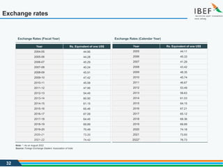 32
Exchange rates
Exchange Rates (Fiscal Year) Exchange Rates (Calendar Year)
Year Rs. Equivalent of one US$
2004-05 44.95
2005-06 44.28
2006-07 45.29
2007-08 40.24
2008-09 45.91
2009-10 47.42
2010-11 45.58
2011-12 47.95
2012-13 54.45
2013-14 60.50
2014-15 61.15
2015-16 65.46
2016-17 67.09
2017-18 64.45
2018-19 69.89
2019-20 70.49
2020-21 73.20
2021-22 74.42
Source: Foreign Exchange Dealers’ Association of India
Note: *- As on August 2022
Year Rs. Equivalent of one US$
2005 44.11
2006 45.33
2007 41.29
2008 43.42
2009 48.35
2010 45.74
2011 46.67
2012 53.49
2013 58.63
2014 61.03
2015 64.15
2016 67.21
2017 65.12
2018 68.36
2019 69.89
2020 74.18
2021 73.93
2022* 76.73
 