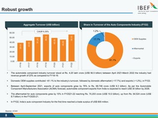 8
Robust growth
▪ The automobile component industry turnover stood at Rs. 4.20 lakh crore (US$ 56.5 billion) between April 2021-March 2022 the industry had
revenue growth of 23% as compared to FY18-19.
▪ Domestic OEM supplies contributed ~81.1% to the industry’s turnover, followed by domestic aftermarket (~17.7%) and exports (~1.2%), in FY22.
▪ Between April-September 2021, exports of auto components grew by 76% to Rs. 68,746 crore (US$ 9.3 billion). As per the Automobile
Component Manufacturers Association (ACMA) forecast, automobile component exports from India is expected to reach US$ 30 billion by 2026.
▪ The aftermarket for auto components grew by 15% in FY2021-22 reaching Rs. 74,203 crore (US$ 10.0 billion), up from Rs. 64,524 crore (US$
8.7 billion) in the FY2020-21.
▪ In FY22, India’s auto component Industry for the first time reached a trade surplus of US$ 600 million.
Source: ACMA
39.05
43.55
51.20
56.52
49.30
45.90
56.50
0.00
10.00
20.00
30.00
40.00
50.00
60.00
FY16
FY17
FY18
FY19
FY20
FY21
FY22
CAGR 6.35%
81.1%
17.7%
1.2%
OEM Supplies
Aftermarket
Exports
Share in Turnover of the Auto Components Industry (FY22)
Aggregate Turnover (US$ billion)
 