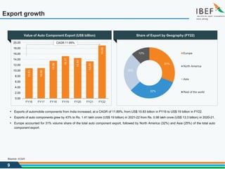 9
Export growth
Source: ACMA
31%
32%
25%
12% Europe
North America
Asia
Rest of the world
▪ Exports of automobile components from India increased, at a CAGR of 11.89%, from US$ 10.83 billion in FY16 to US$ 19 billion in FY22.
▪ Exports of auto components grew by 43% to Rs. 1.41 lakh crore (US$ 19 billion) in 2021-22 from Rs. 0.98 lakh crore (US$ 13.3 billion) in 2020-21.
▪ Europe accounted for 31% volume share of the total auto component export, followed by North America (32%) and Asia (25%) of the total auto
component export.
10.83
10.90
13.50
15.17
14.50
13.30
19.00
0.00
2.00
4.00
6.00
8.00
10.00
12.00
14.00
16.00
18.00
20.00
FY16 FY17 FY18 FY19 FY20 FY21 FY22
CAGR 11.89%
Value of Auto Component Export (US$ billion) Share of Export by Geography (FY22)
 