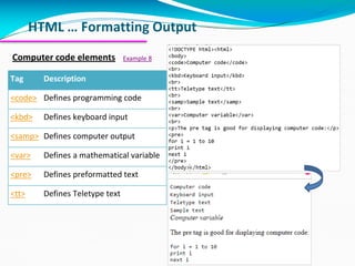 HTML … Formatting Output
Computer code elements Example 8
Tag Description
<code> Defines programming code
<kbd> Defines keyboard input
<samp> Defines computer output
<var> Defines a mathematical variable
<pre> Defines preformatted text
<tt> Defines Teletype text
 