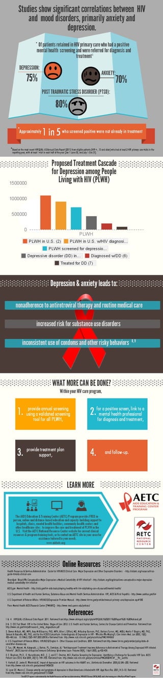 HIV and Mood Disorders