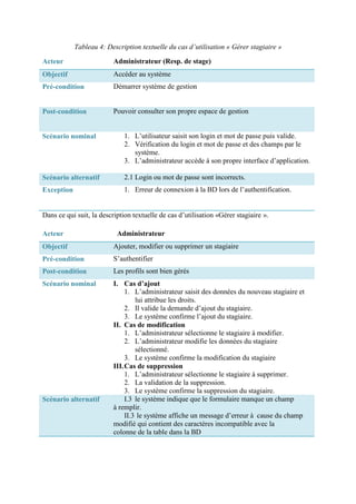 Tableau 4: Description textuelle du cas d’utilisation « Gérer stagiaire »
Acteur Administrateur (Resp. de stage)
Objectif Accéder au système
Pré-condition Démarrer système de gestion
Post-condition Pouvoir consulter son propre espace de gestion
Scénario nominal 1. L’utilisateur saisit son login et mot de passe puis valide.
2. Vérification du login et mot de passe et des champs par le
système.
3. L’administrateur accède à son propre interface d’application.
Scénario alternatif 2.1 Login ou mot de passe sont incorrects.
Exception 1. Erreur de connexion à la BD lors de l’authentification.
Dans ce qui suit, la description textuelle de cas d’utilisation «Gérer stagiaire ».
Acteur Administrateur
Objectif Ajouter, modifier ou supprimer un stagiaire
Pré-condition S’authentifier
Post-condition Les profils sont bien gérés
Scénario nominal I. Cas d’ajout
1. L’administrateur saisit des données du nouveau stagiaire et
lui attribue les droits.
2. Il valide la demande d’ajout du stagiaire.
3. Le système confirme l’ajout du stagiaire.
II. Cas de modification
1. L’administrateur sélectionne le stagiaire à modifier.
2. L’administrateur modifie les données du stagiaire
sélectionné.
3. Le système confirme la modification du stagiaire
III.Cas de suppression
1. L’administrateur sélectionne le stagiaire à supprimer.
2. La validation de la suppression.
3. Le système confirme la suppression du stagiaire.
Scénario alternatif I.3 le système indique que le formulaire manque un champ
à remplir.
II.3 le système affiche un message d’erreur à cause du champ
modifié qui contient des caractères incompatible avec la
colonne de la table dans la BD
 