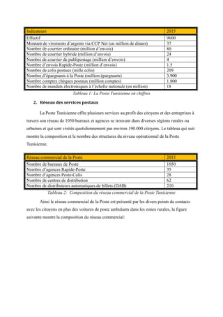 Indicateurs 2015
Effectif 9600
Montant de virements d’argents via CCP Net (en million de dinars) 37
Nombre de courrier ordinaire (million d’envois) 80
Nombre de courrier hybride (million d’envois) 24
Nombre de courrier de publipostage (million d’envois) 4
Nombre d’envois Rapide-Poste (million d’envois) 1.5
Nombre de colis postaux (mille colis) 209
Nombre d’épargnants à la Poste (million épargnants) 3.900
Nombre comptes chèques postaux (million comptes) 1.800
Nombre de mandats électroniques à l’échelle nationale (en million) 18
Tableau 1: La Poste Tunisienne en chiffres
2. Réseau des services postaux
La Poste Tunisienne offre plusieurs services au profit des citoyens et des entreprises à
travers son réseau de 1050 bureaux et agences se trouvant dans diverses régions rurales ou
urbaines et qui sont visités quotidiennement par environ 190.000 citoyens. Le tableau qui suit
montre la composition et le nombre des structures du niveau opérationnel de la Poste
Tunisienne.
Réseau commercial de la Poste 2015
Nombre de bureaux de Poste 1050
Nombre d’agences Rapide-Poste 35
Nombre d’agences Poste-Colis 28
Nombre de centres de distribution 62
Nombre de distributeurs automatiques de billets (DAB) 210
Tableau 2: Composition du réseau commercial de la Poste Tunisienne
Ainsi le réseau commercial de la Poste est présenté par les divers points de contacts
avec les citoyens en plus des voitures de poste ambulants dans les zones rurales, la figure
suivante montre la composition du réseau commercial:
 